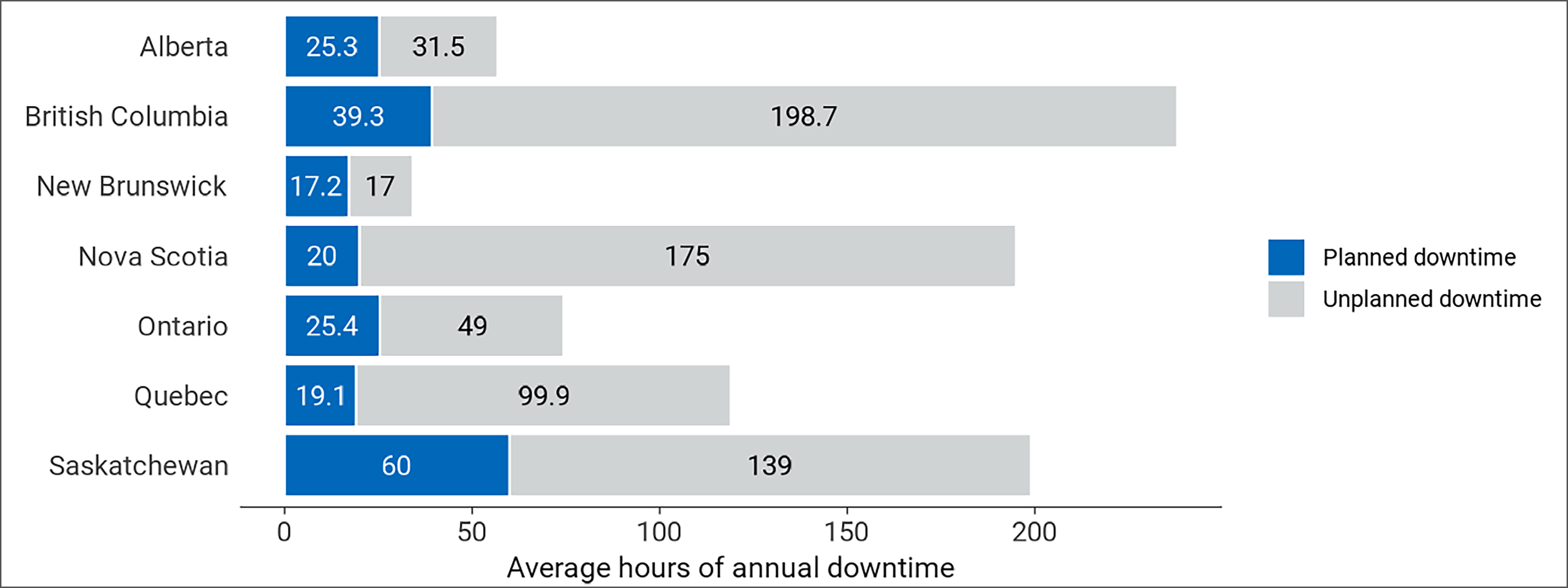 A stacked bar chart of the average annual downtime in 2022–2023 at sites with SPECT units is shown for each province and territory as the total average in hours and further split into the number of hours of planned (blue bars) and unplanned (grey bars) SPECT downtime.