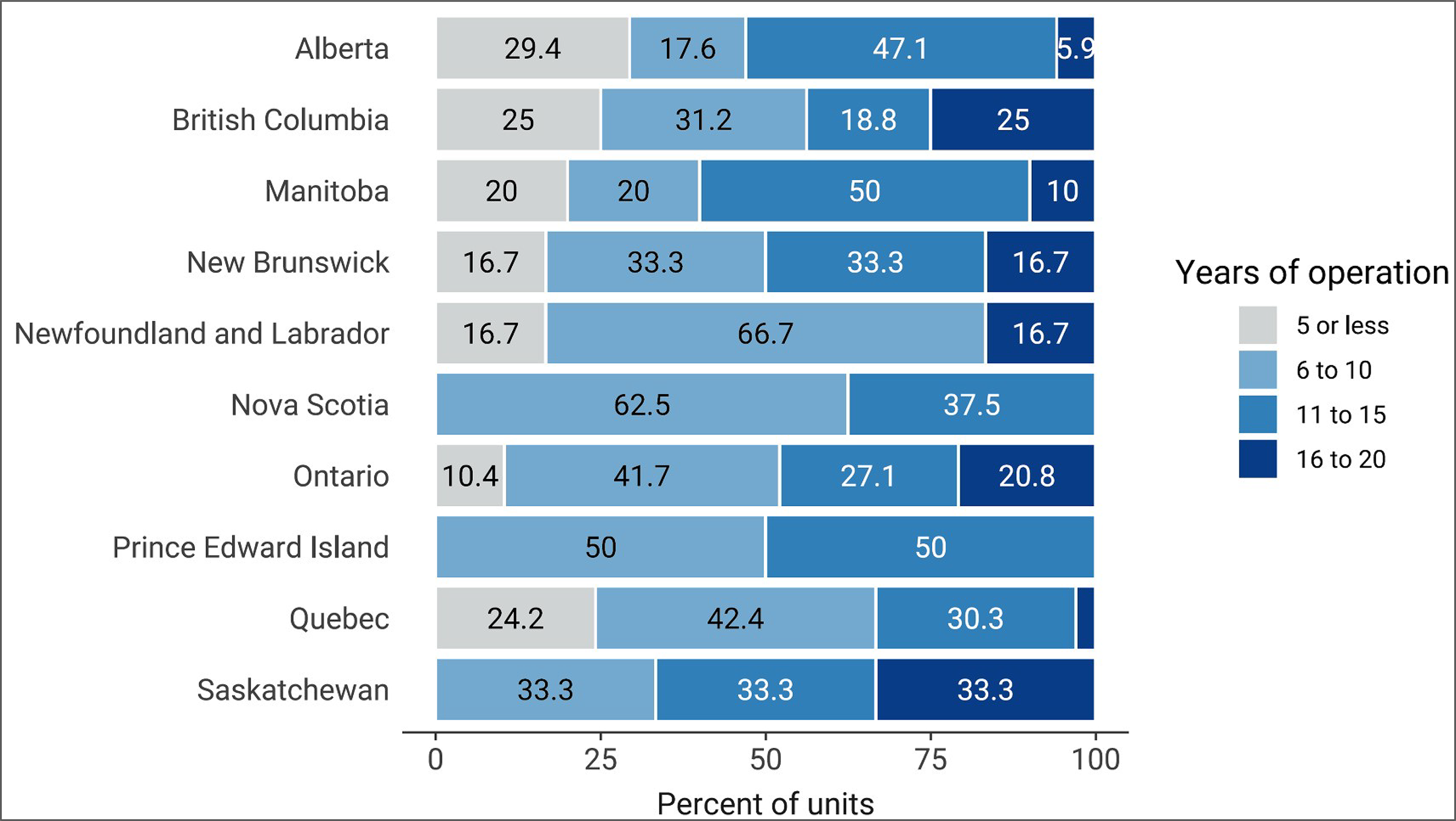 A 100% stacked bar chart of the proportion of SPECT-CT units in each province and territory by years of operation as of 2023. Categories are “5 years or less,” “6 to 10 years,” “11 to 15 years,” and “16 to 20 years.”