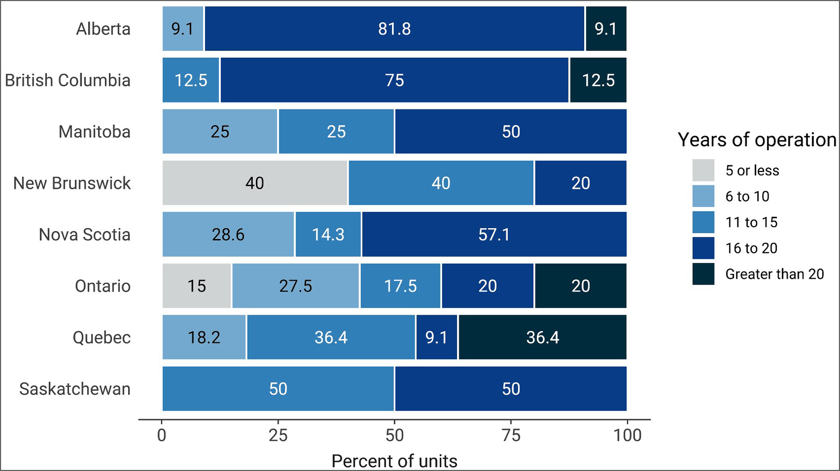 A 100% stacked bar chart of the proportion of SPECT units in each province and territory by years of operation as of 2023. Categories are “5 years or less,” “6 to 10 years,” “11 to 15 years,” “16 to 20 years,” and “greater than 20 years.”