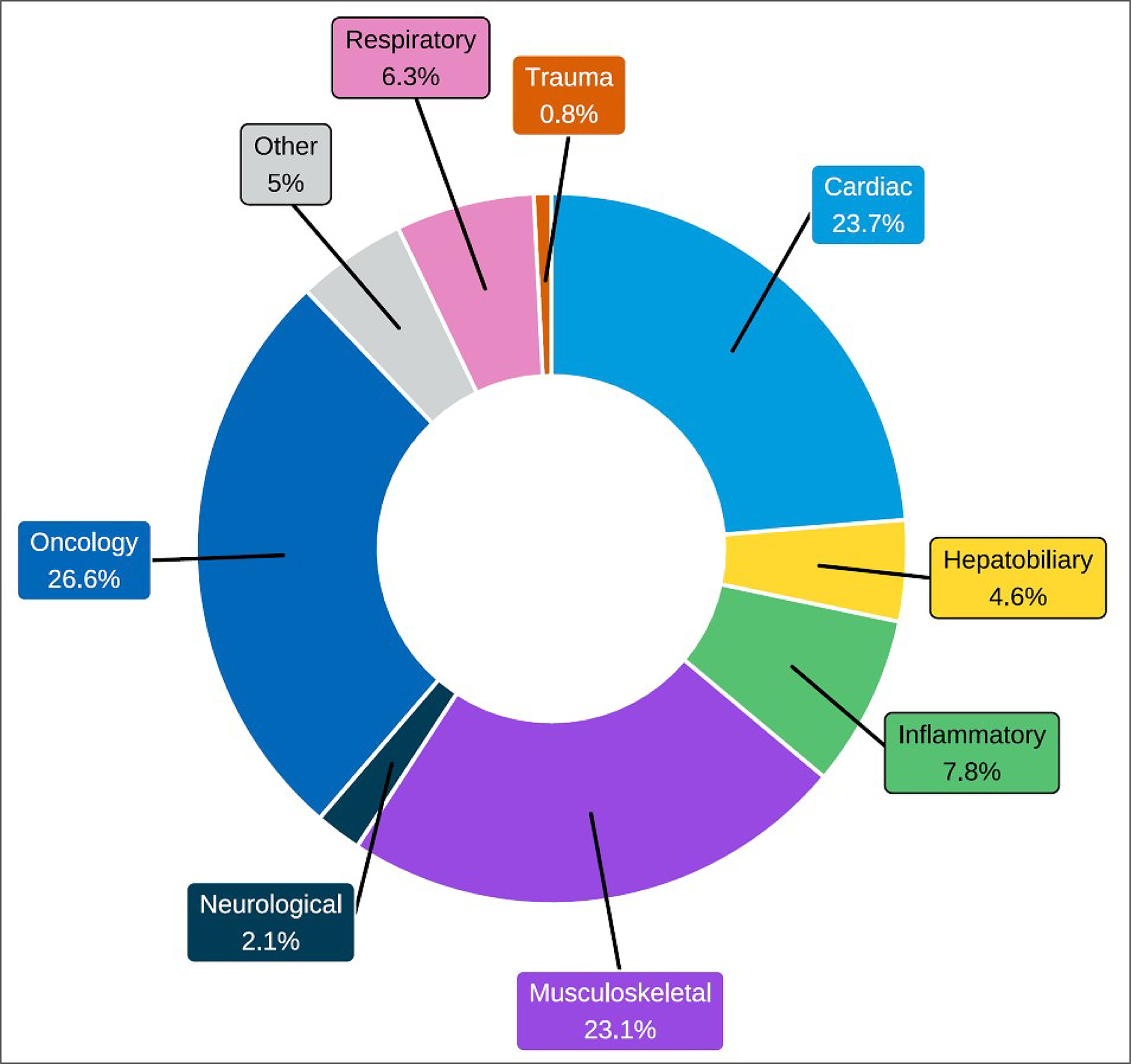 Donut chart showing the proportion of SPECT-CT use by clinical specialty across reporting sites in 2022–2023. Categories are “oncology (26.6%),” “neurological (2/1%),” “hepatobiliary (4.6%),” “respiratory (6.3%),” “trauma (0.8%),” “musculoskeletal (23/1%),” “inflammatory (7.8%),” “cardiac (23.7%),” and “other (5%).”