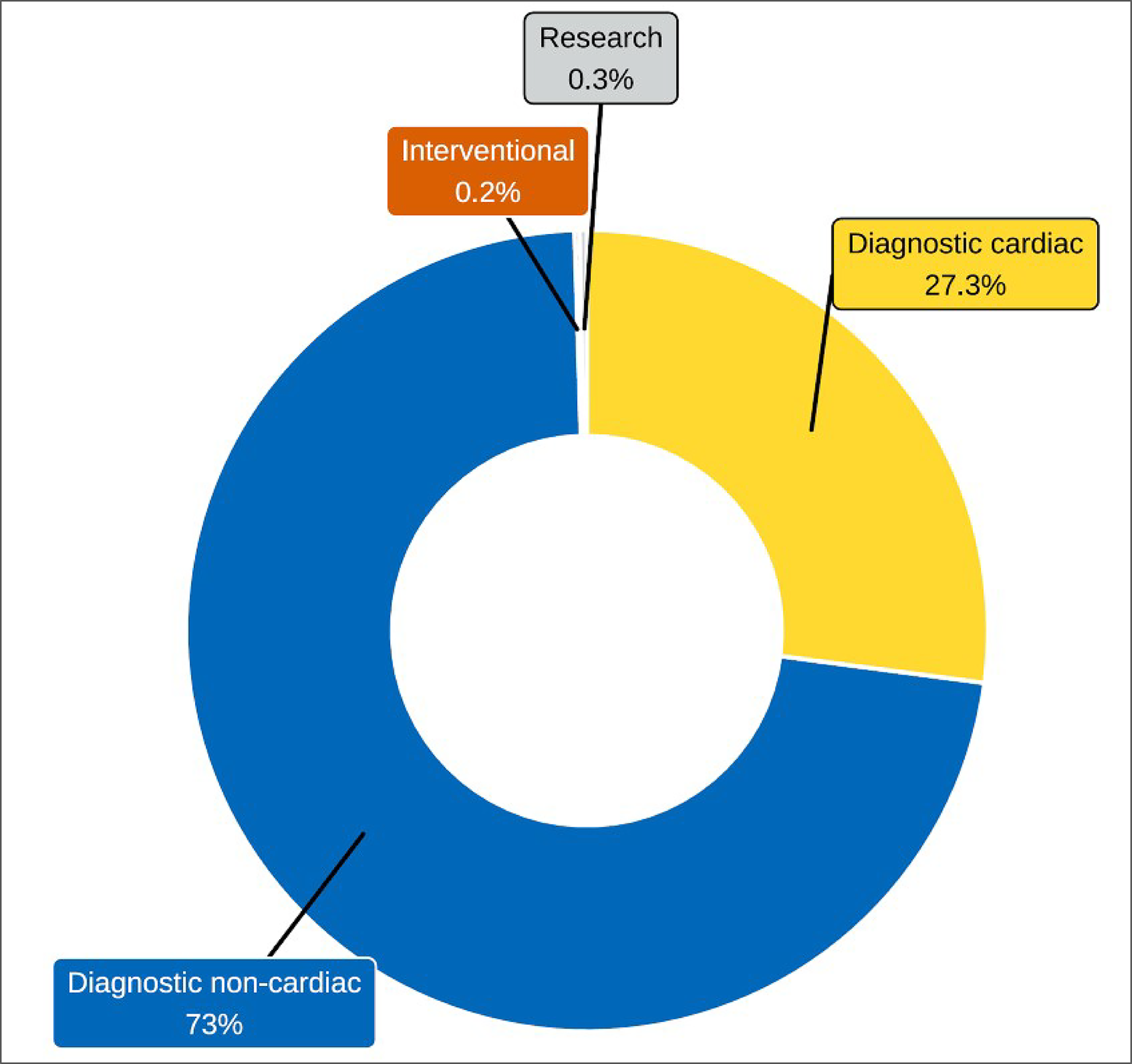 Donut chart showing the proportion of SPECT-CT use by purpose across reporting sites in 2022–2023. Categories are “diagnostic non-cardiac (73%),” “diagnostic cardiac (27.3%),” “research (0.3%),” and “interventional (0.2%).”