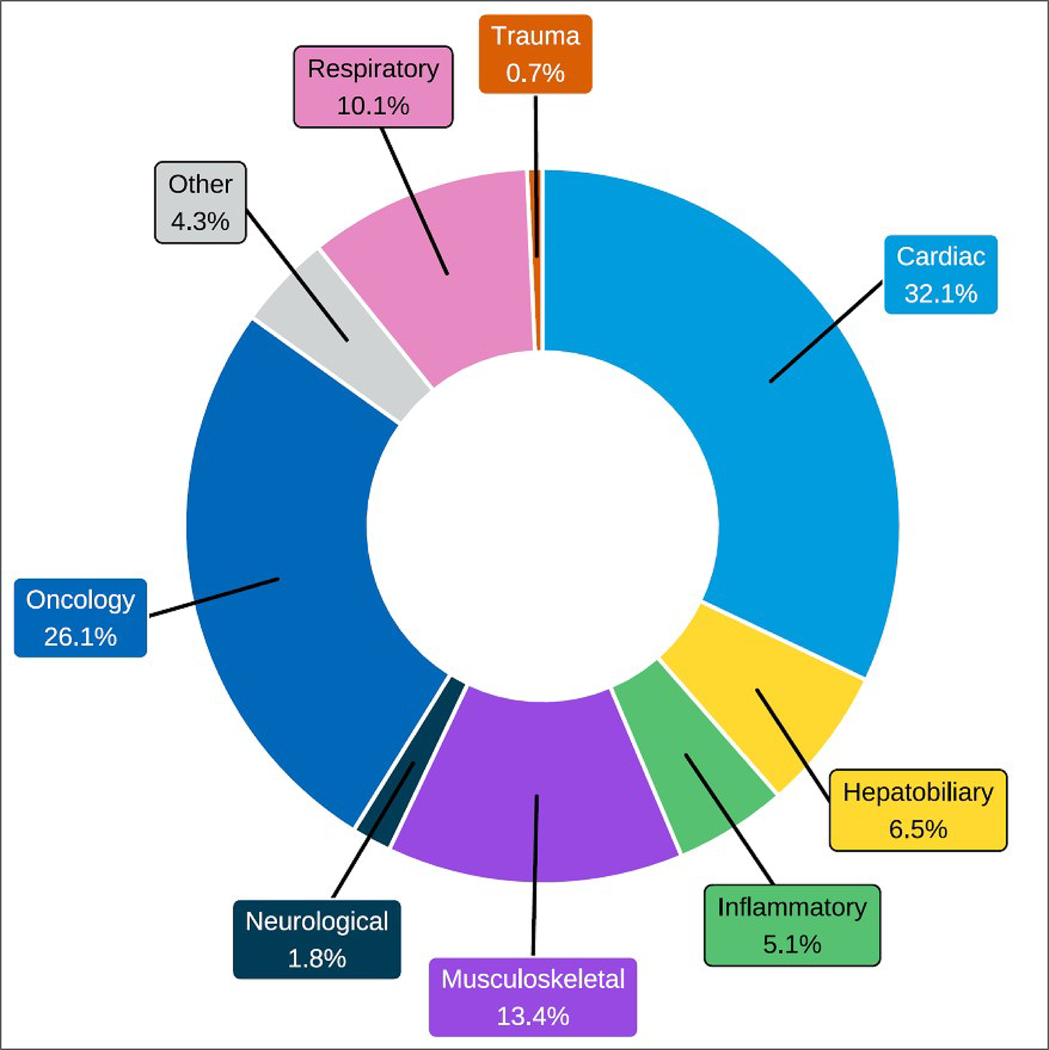 Donut chart showing the proportion of SPECT use by clinical specialty across reporting sites in 2022–2023. Categories are “oncology (26.1%),” “neurological (1.8%),” “hepatobiliary (6.5%),” “respiratory (10.1%),” “trauma (0.7%),” “musculoskeletal (13.4%),” “inflammatory (5.1%),” “cardiac (32.1%),” and “other (4.3%).”