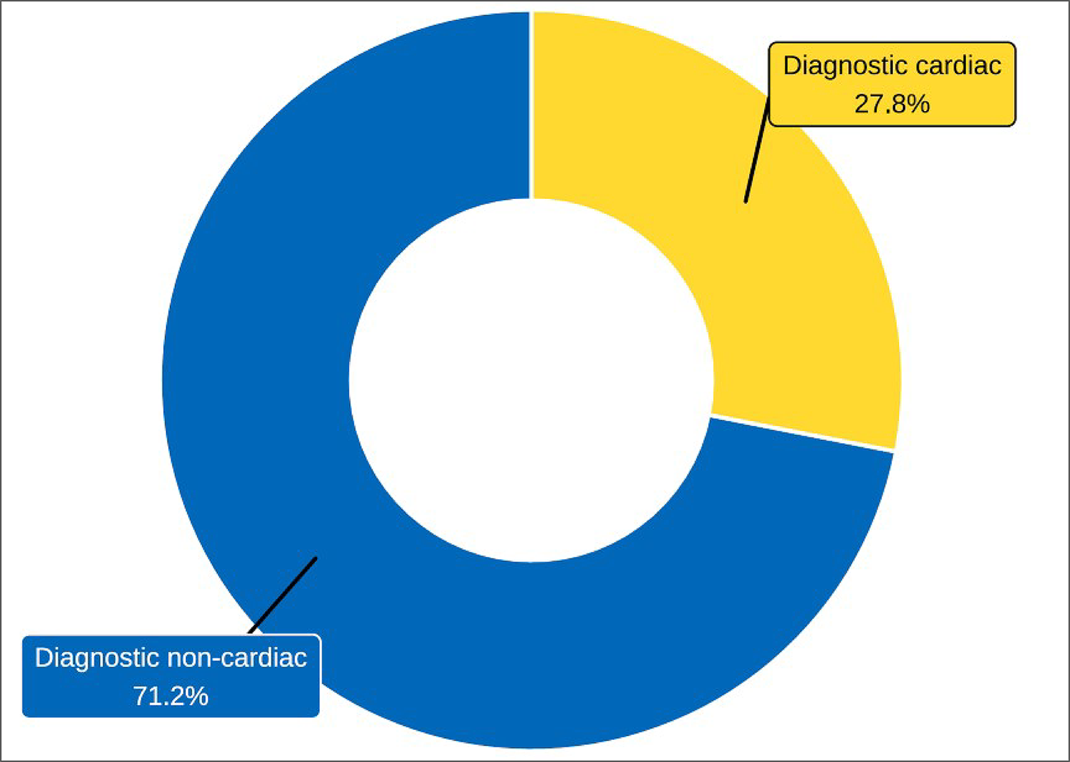 Donut chart showing the proportion of SPECT use by purpose across reporting sites in 2022–2023. Categories are “diagnostic non-cardiac (71.2%)” and “diagnostic cardiac (27.8%).”