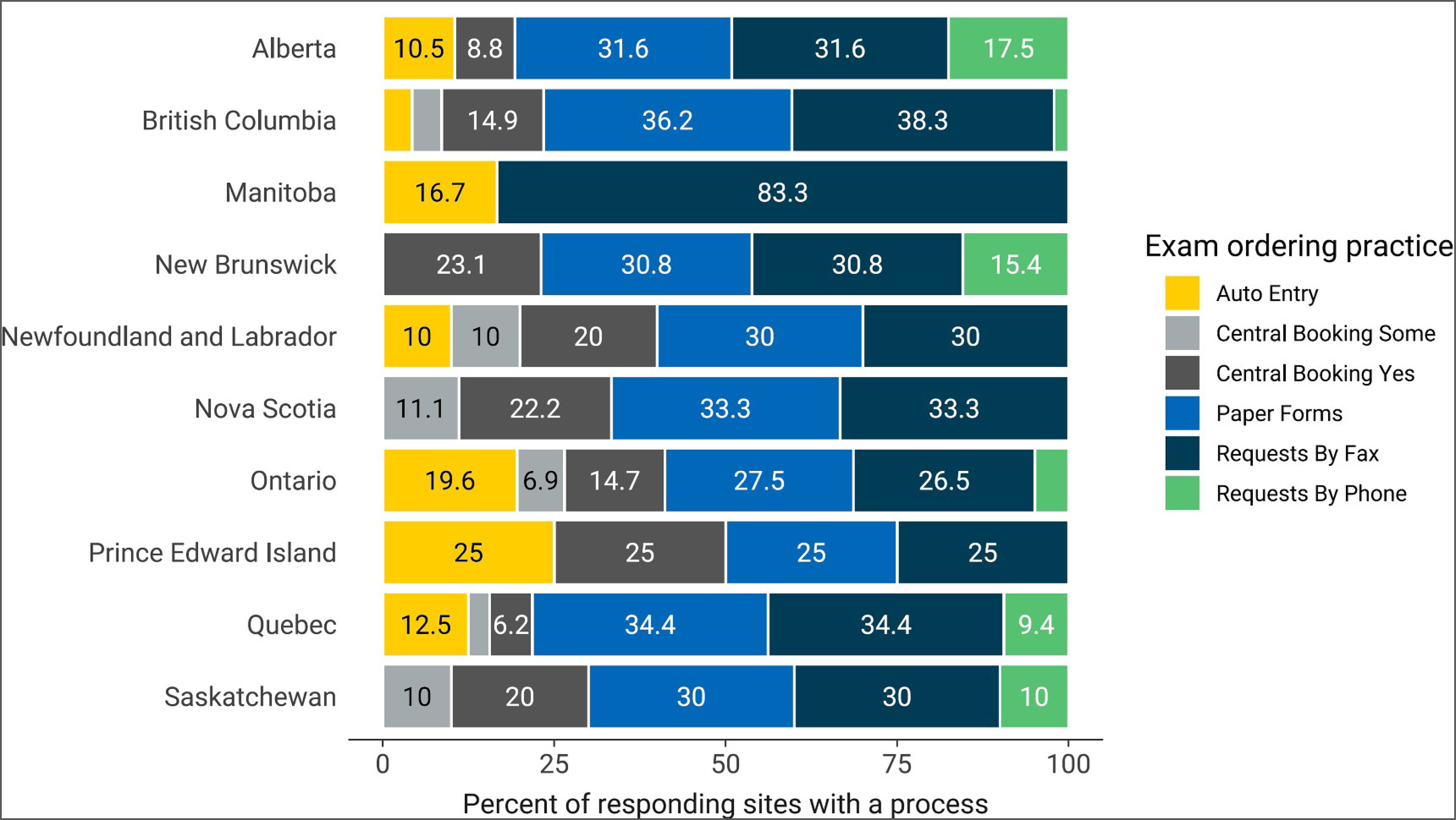 A 100% stacked bar chart showing the proportion of SPECT-CT exam ordering practices in 2022–2023 at sites that reported a process by each province and territory. Categories are “auto entry,” central booking, some,” “central booking, yes,” paper forms,” “requests by fax,” and “requests by phone.”