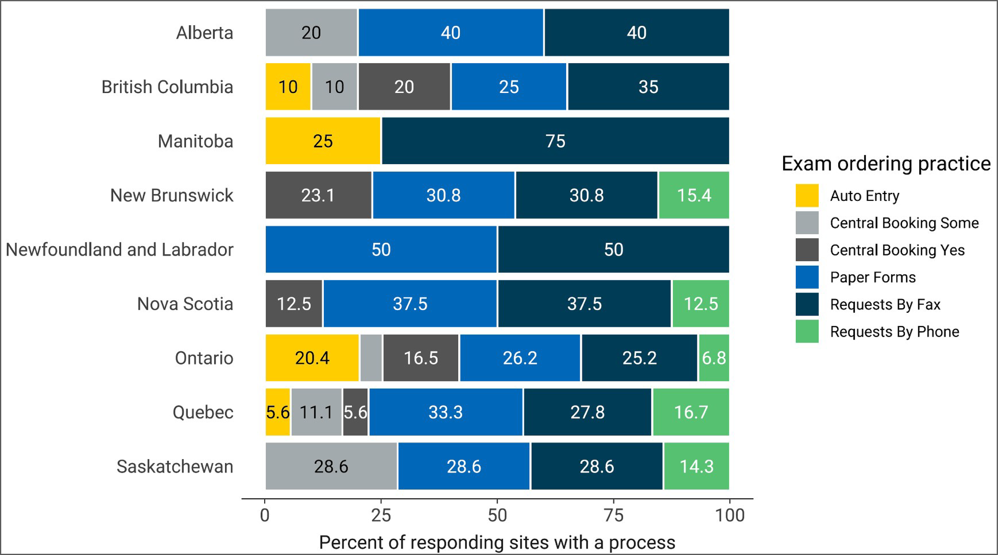 A 100% stacked bar chart showing the proportion of SPECT exam ordering practices in 2022–2023 at sites that reported a process by each province and territory. Categories are “auto entry,” central booking, some,” “central booking, yes,” paper forms,” “requests by fax,” and “requests by phone.”