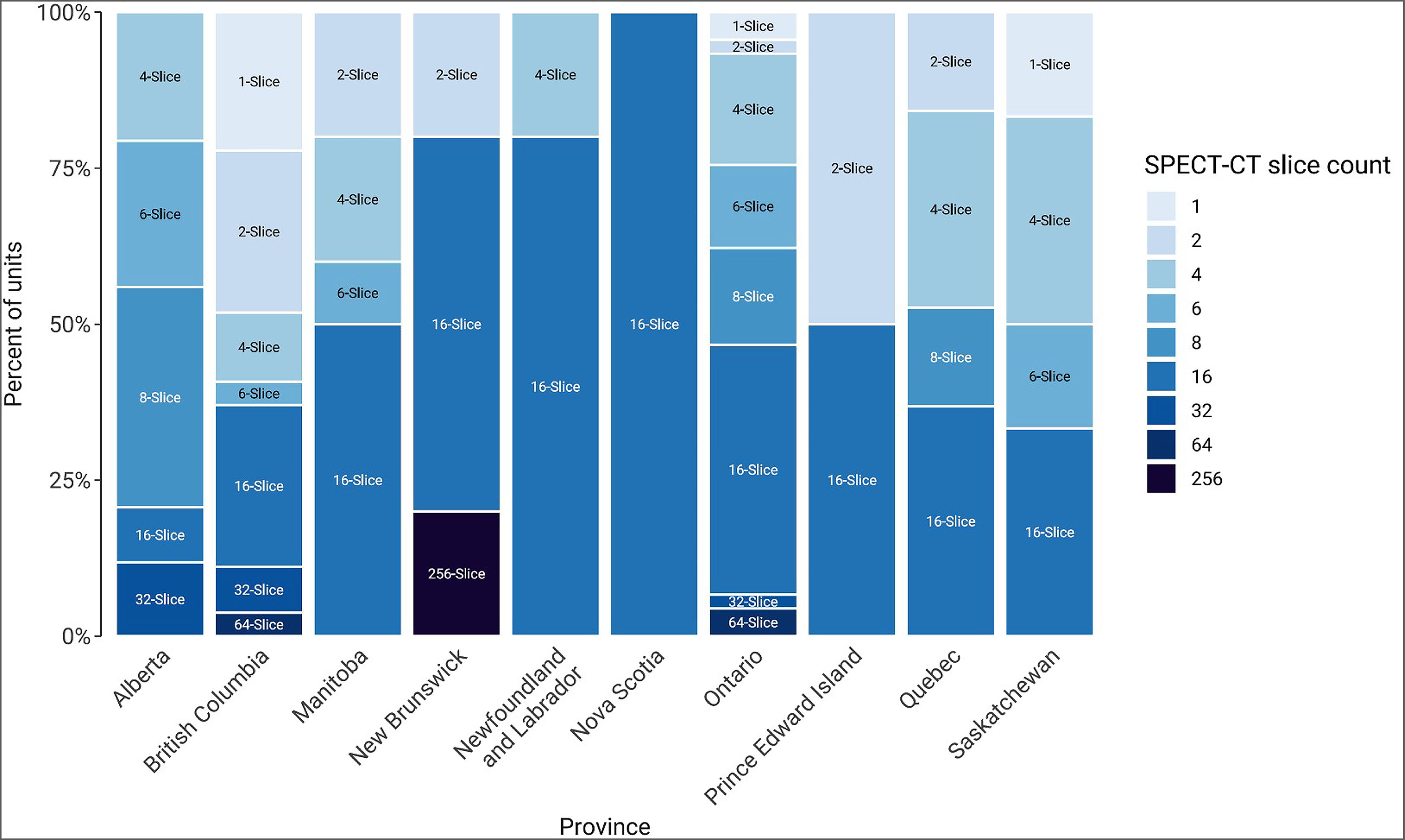 A 100% stacked column chart showing the proportion of SPECT-CT units in 2022–2023 by slice or multidetector count in each province or territory. Categories are “1-slice,” “2-slice,” “4-slice,” “6-slice,” “8-slice,” “16-slice,” “32-slice,” “64-slice,” and “256-slice.”