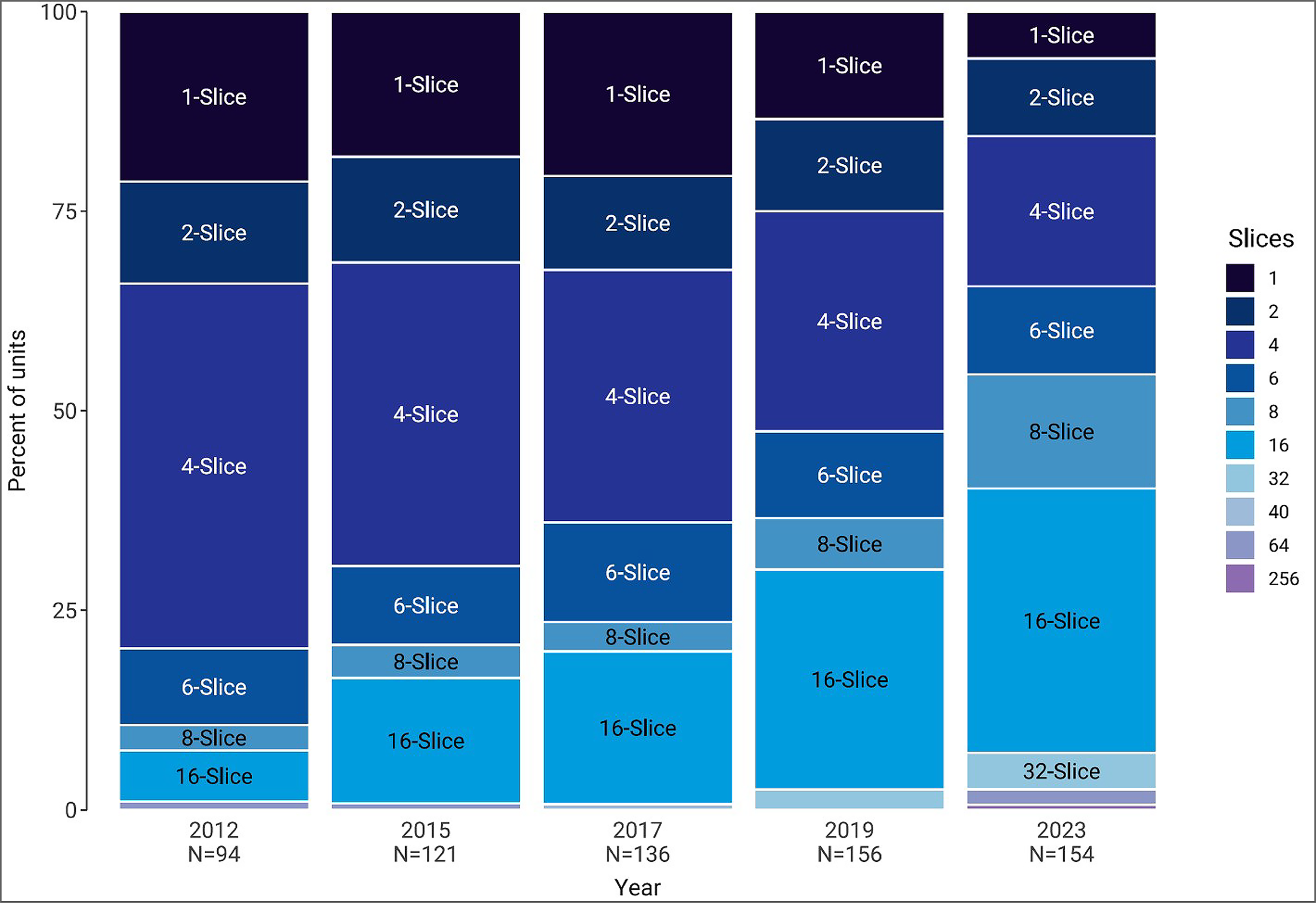 A 100% stacked column chart showing the change in proportion of number of slices in SPECT-CT units over time (years 2012, 2015, 2017, 2019, and 2023). Categories are “1,” “2,” “4,” “6,” “8,” “16,” “32,” “40,” “64,” and “256” slices.