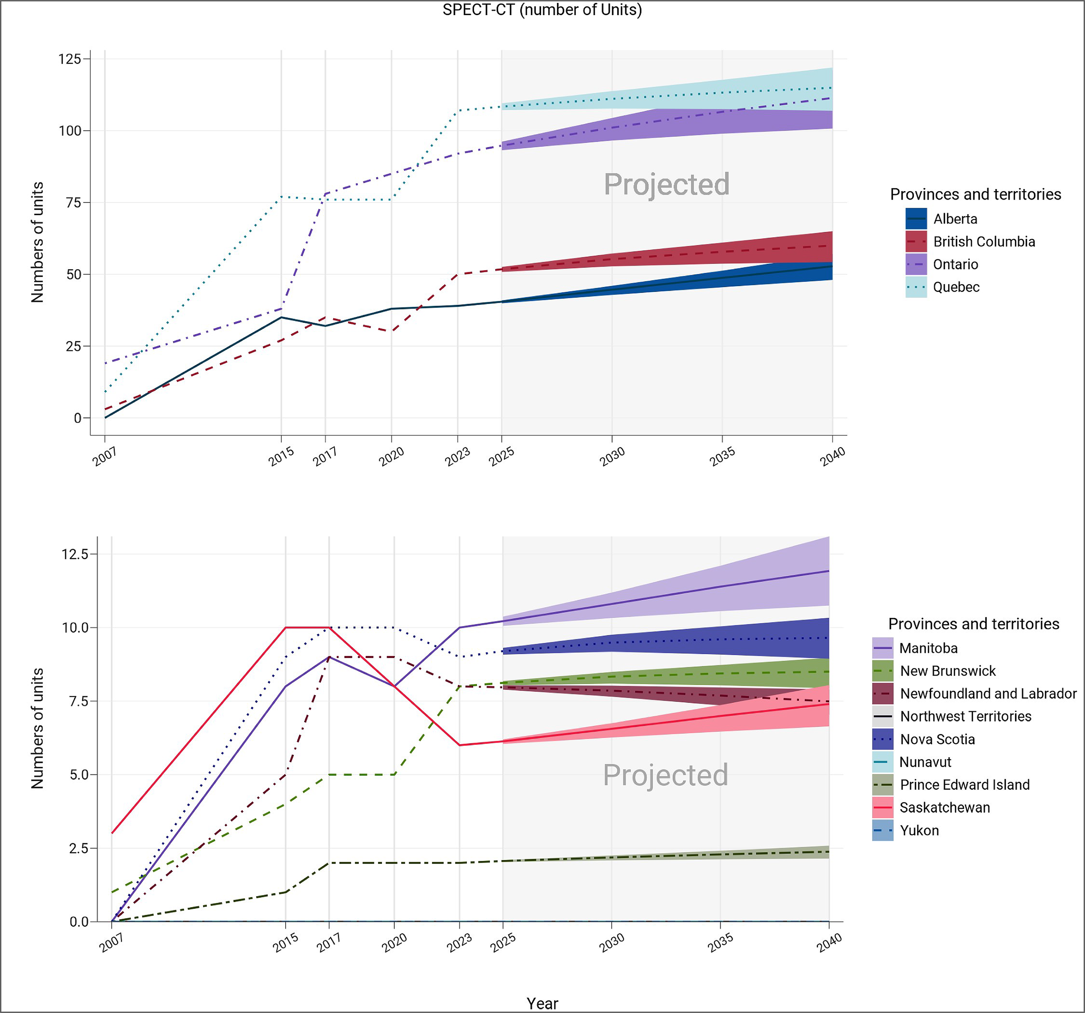 A line chart showing the historical (2007 to 2023) and projected (2025 to 2040) number of SPECT-CT units for each province and territory. Each projection is a line with an upper and lower bound, representing medium, high, and low population growth scenarios, respectively.