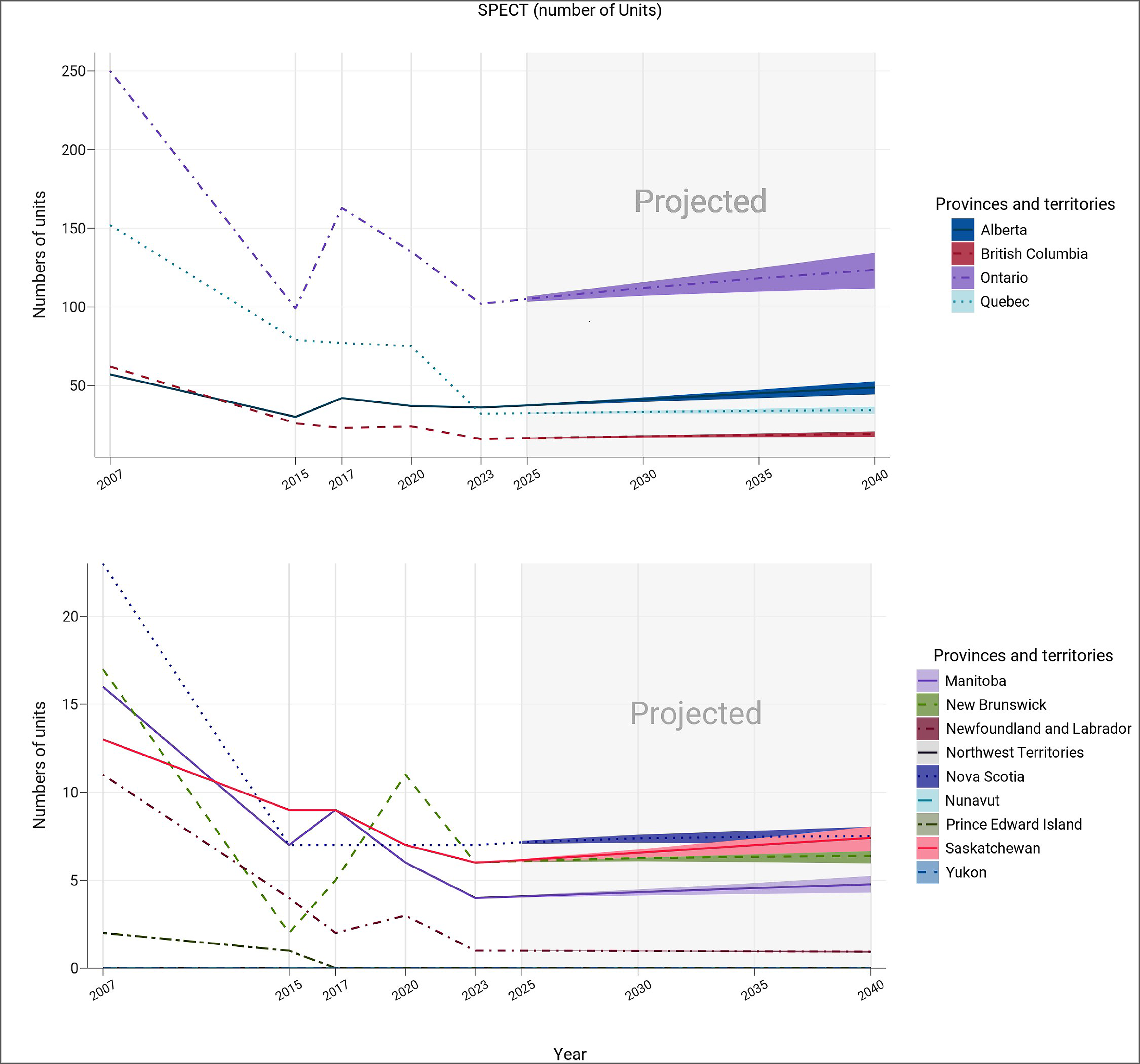 A line chart showing the historical (2007–2023) and projected (2025–2040) number of SPECT units for each province and territory. Each projection is a line with an upper and lower bound, representing medium, high, and low population growth scenarios, respectively.