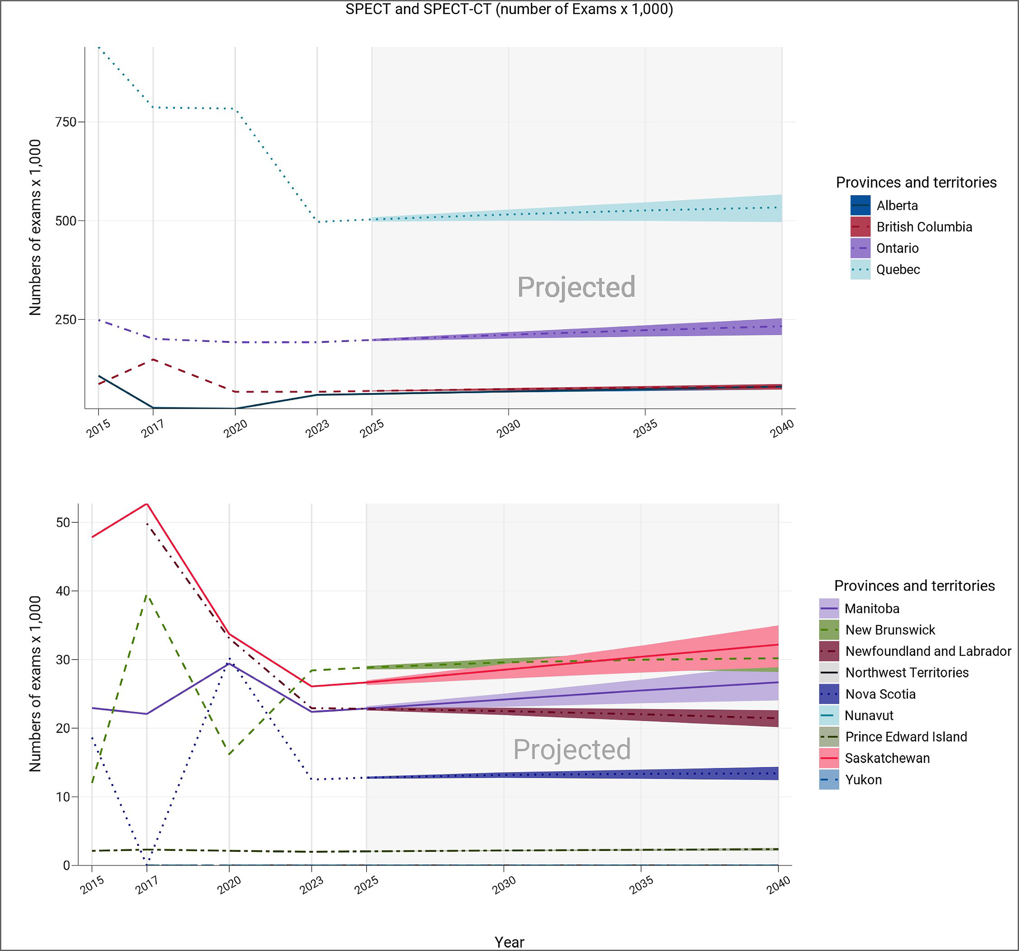 A line chart showing the historical (2007–2023) and projected (2025–2040) number of SPECT-CT and SPECT exams times 1,000 for each province and territory. Each projection is a line with an upper and lower bound, representing medium, high, and low population growth scenarios, respectively.