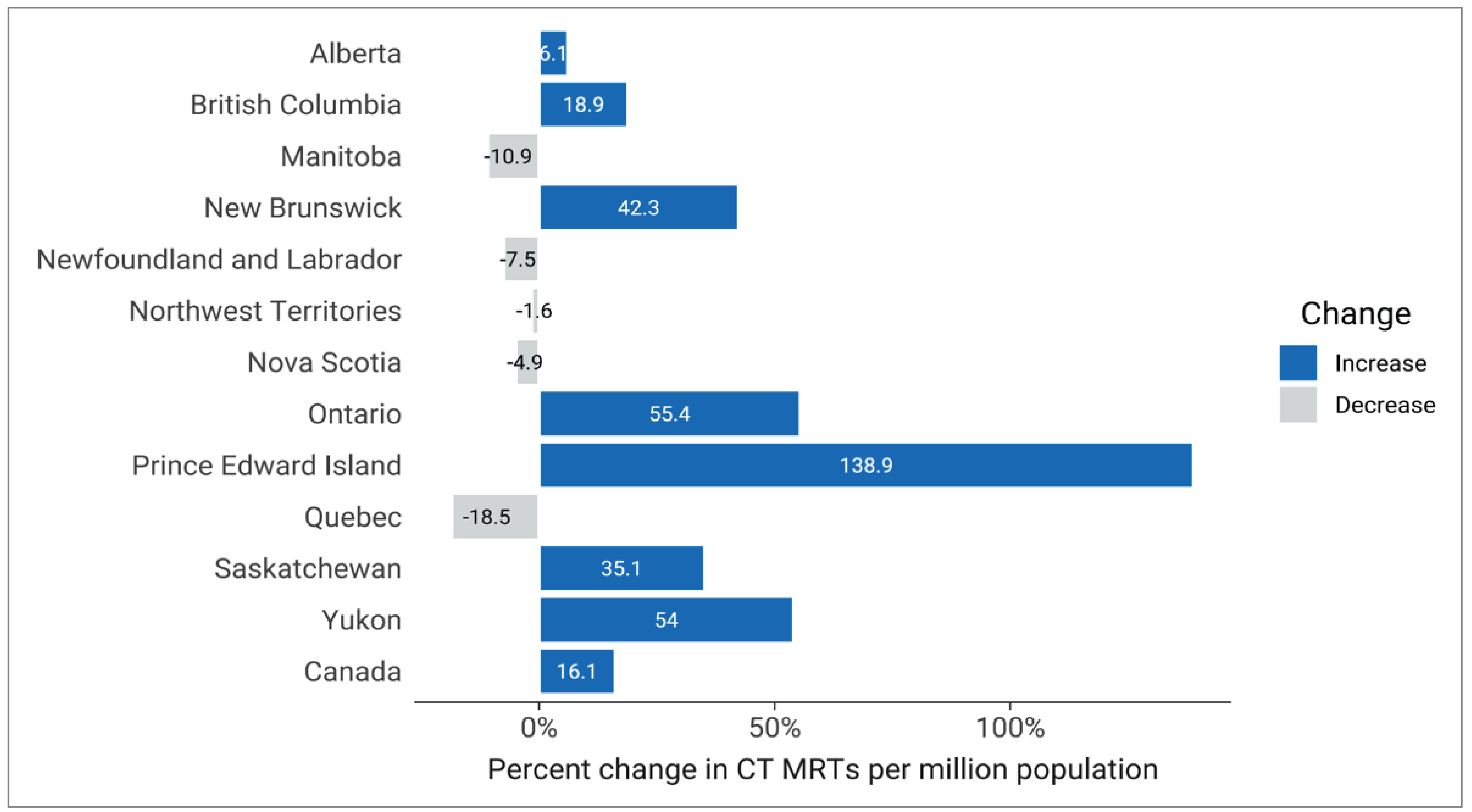 Bar chart showing the percentage change in full-time equivalent (FTE) medical radiation technologists (MRTs) per million population for CT units. Alberta, British Columbia, New Brunswick, Ontario, Prince Edward Island, Saskatchewan, Yukon, and Canada showed an increase in percentage change of the density of FTE MRTs between 2019–2020 and 2022–2023. Manitoba, Newfoundland and Labrador, the Northwest Territories, Nova Scotia, and Quebec showed a decrease.