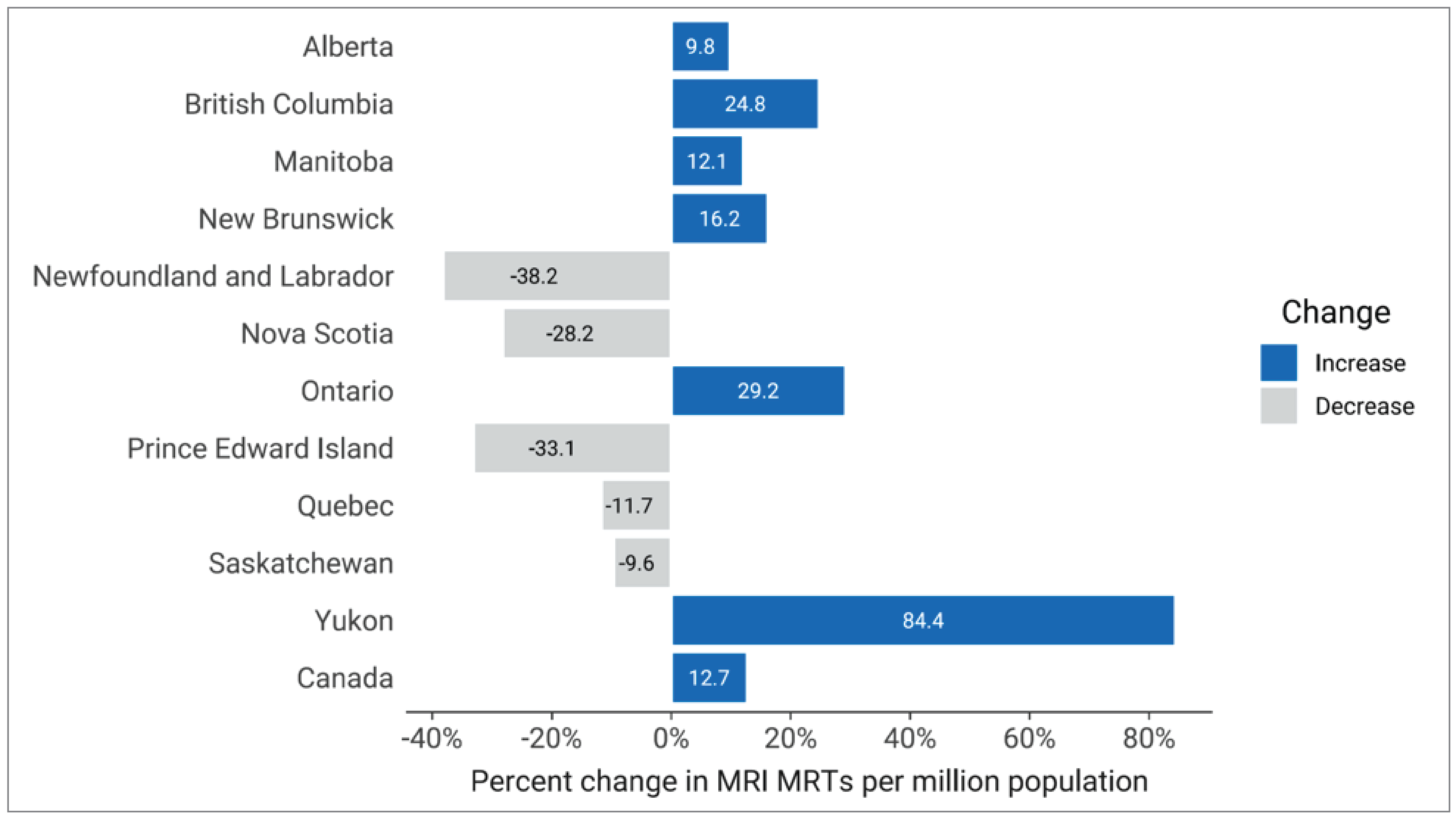 Bar chart showing the percentage change in full-time equivalent (FTE) medical radiation technologists (MRTs) per million population for MRI units. Alberta, British Columbia, Manitoba, New Brunswick, Ontario, Yukon, and Canada showed an increase in percentage change of the density of FTE MRTs between 2019–2020 and 2022–2023. Newfoundland and Labrador, Nova Scotia, Prince Edward Island, Quebec, and Saskatchewan showed a decrease.