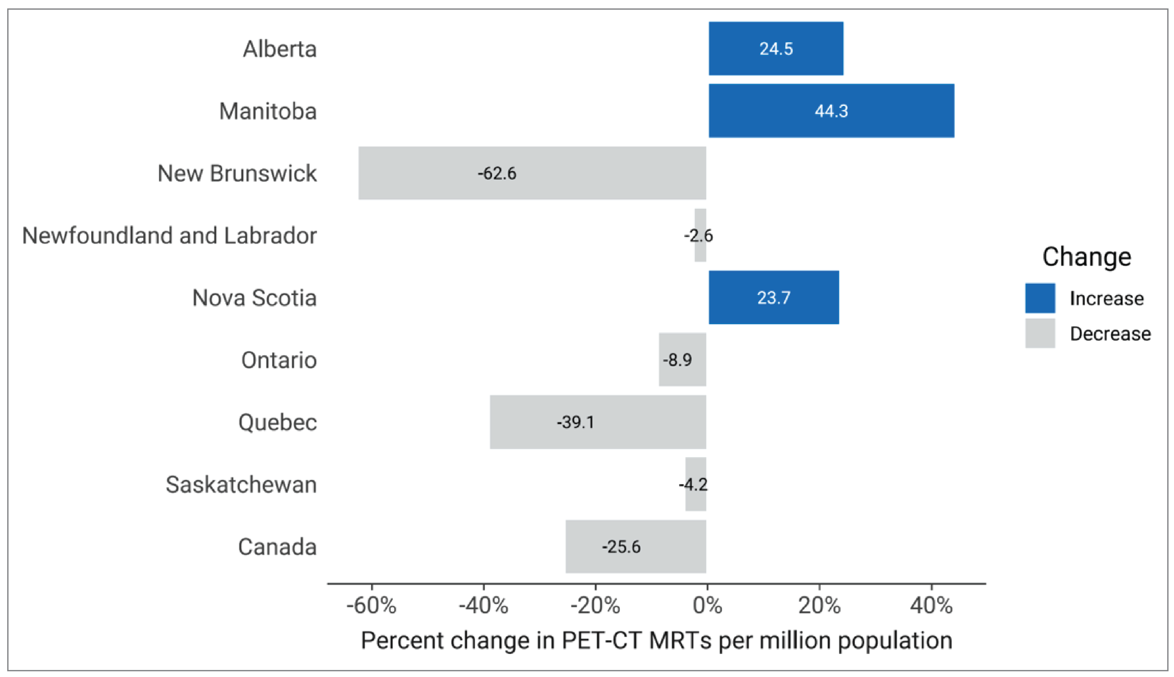 Bar chart showing the percentage change in full-time equivalent (FTE) medical radiation technologists (MRTs) per million population for PET-CT units. Alberta, Manitoba, and Nova Scotia show an increase in percentage change of the density of FTE MRTs between 2019–2020 and 2022–2023. New Brunswick, Newfoundland and Labrador, Ontario, Quebec, Saskatchewan, and Canada show a decrease.