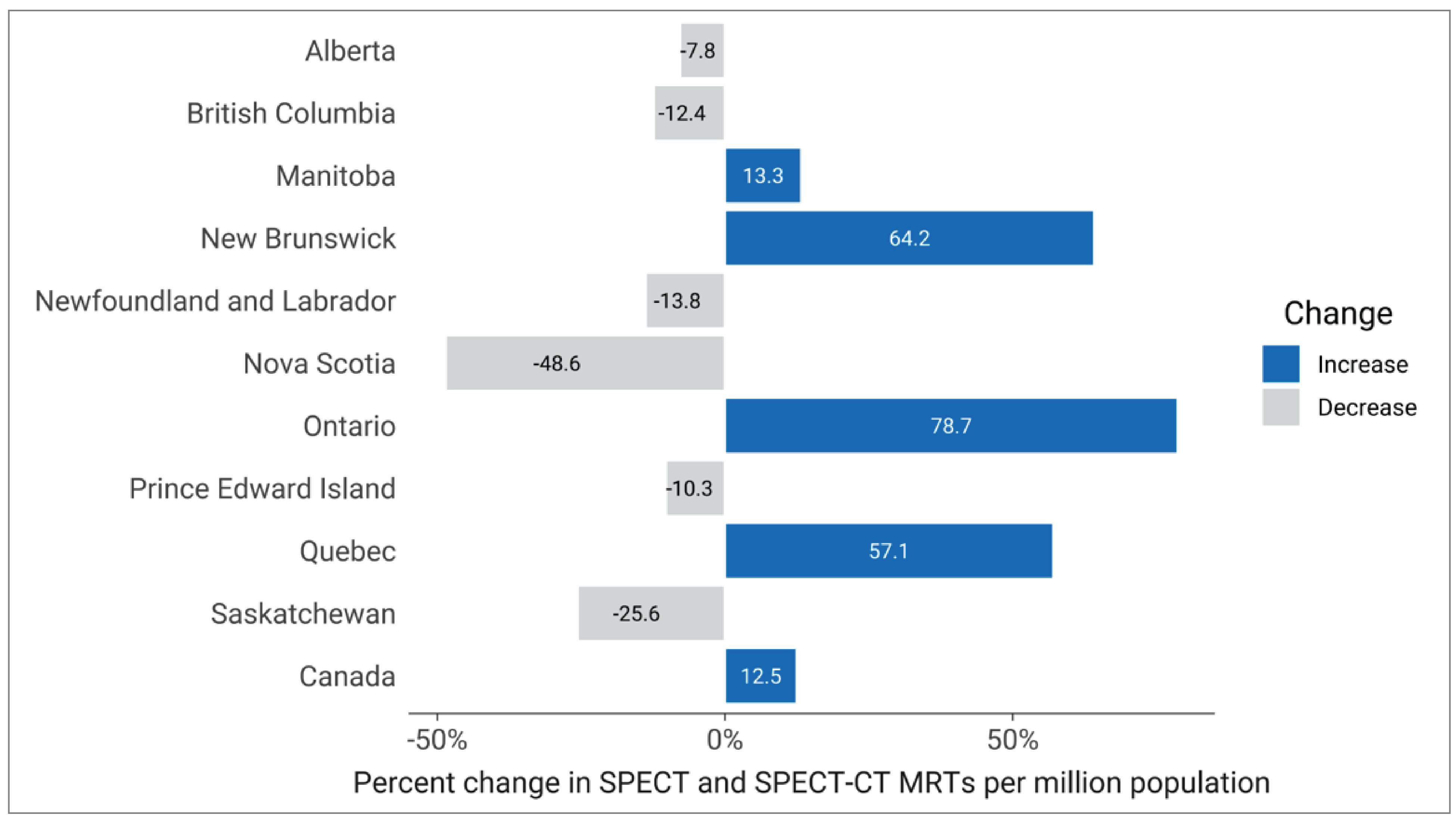 Bar chart showing the percentage change in full-time equivalent (FTE) medical radiation technologists (MRTs) per million population for SPECT-CT and SPECT units. Manitoba, New Brunswick, Ontario, Quebec, and Canada showed an increase in percentage change of the density of FTE MRTs between 2019–2020 and 2022–2023. Alberta, British Columbia, Newfoundland and Labrador, Nova Scotia, Prince Edward Island, and Saskatchewan showed a decrease.