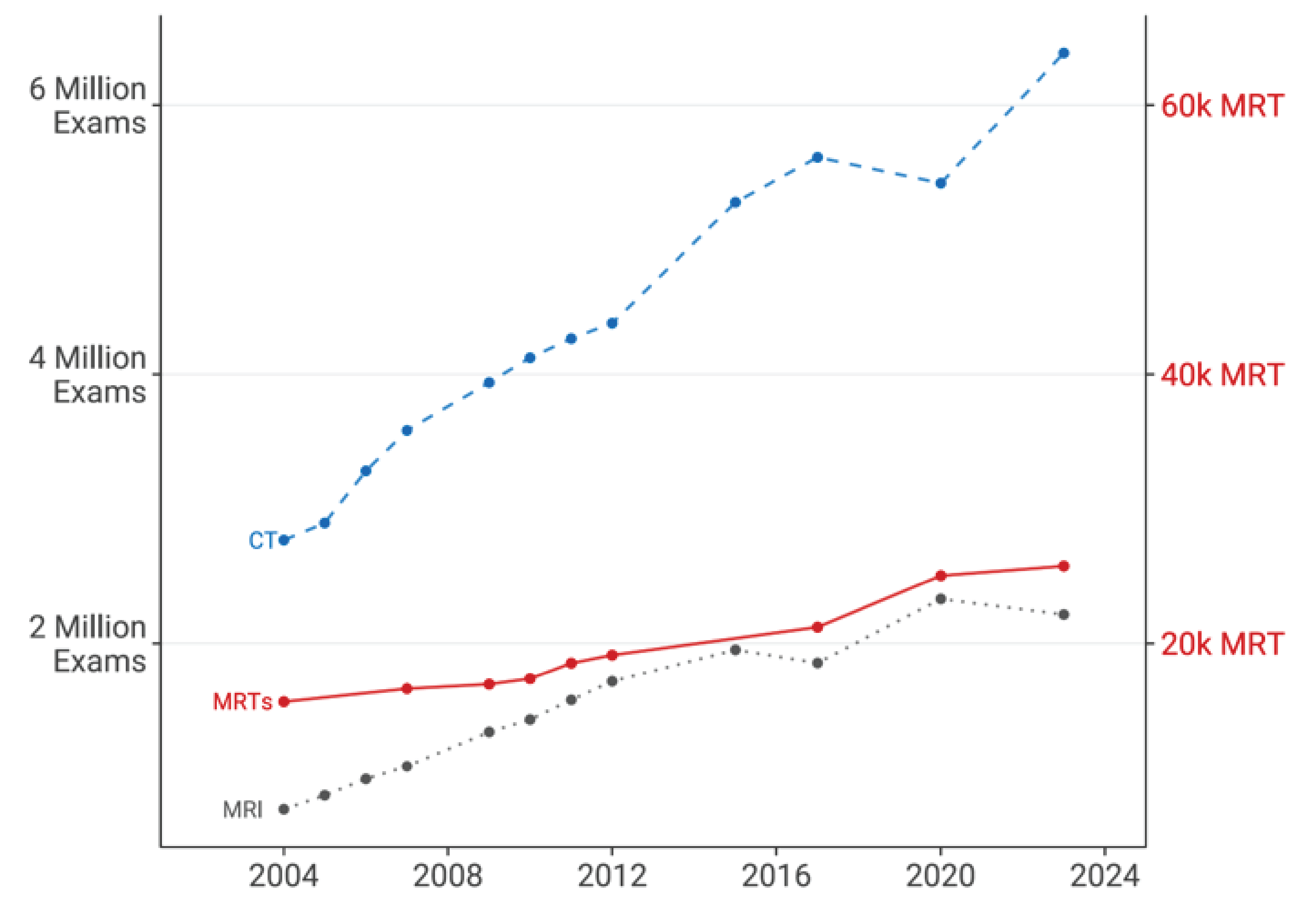 Line chart plotting the total reported number of CT and MRI exam volumes and total number of trained medical radiation technologists in Canada since 2004. Overall, the number of MRTs is not keeping pace with the increase in exams.