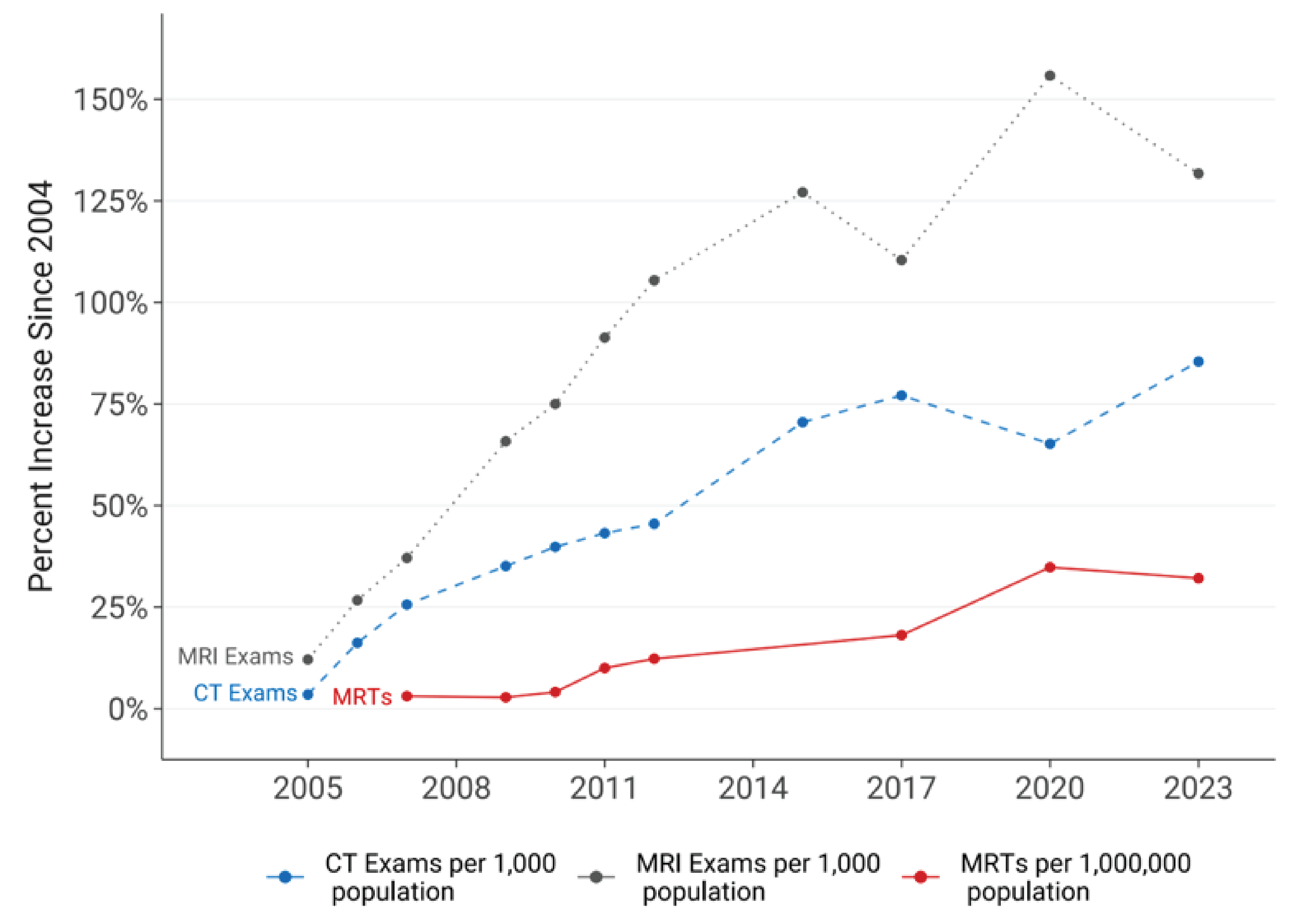 A line chart plotting the percent increase of CT exams and MRI exams per 1,000 people and medical radiation technologists per million population since 2004. The number of MRI exams per capita has experienced the greatest growth since 2004, followed by CT exams per capita, and the number of MRT positions per capita.