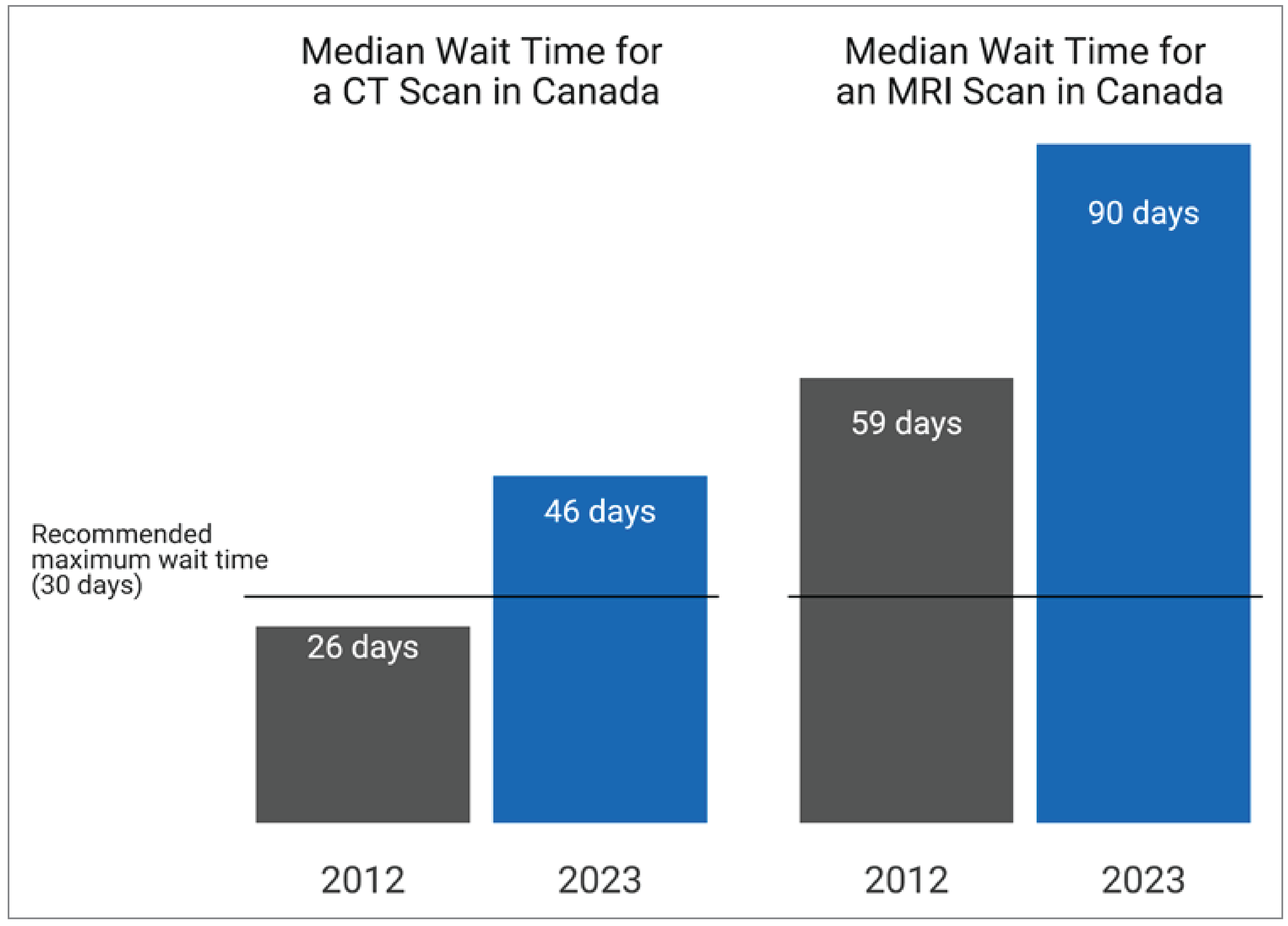 A column chart comparing median wait times in days in 2012 (grey columns) to 2022–2023 for CT scans and MRI scans. The recommended maximum wait time is 30 days for both.