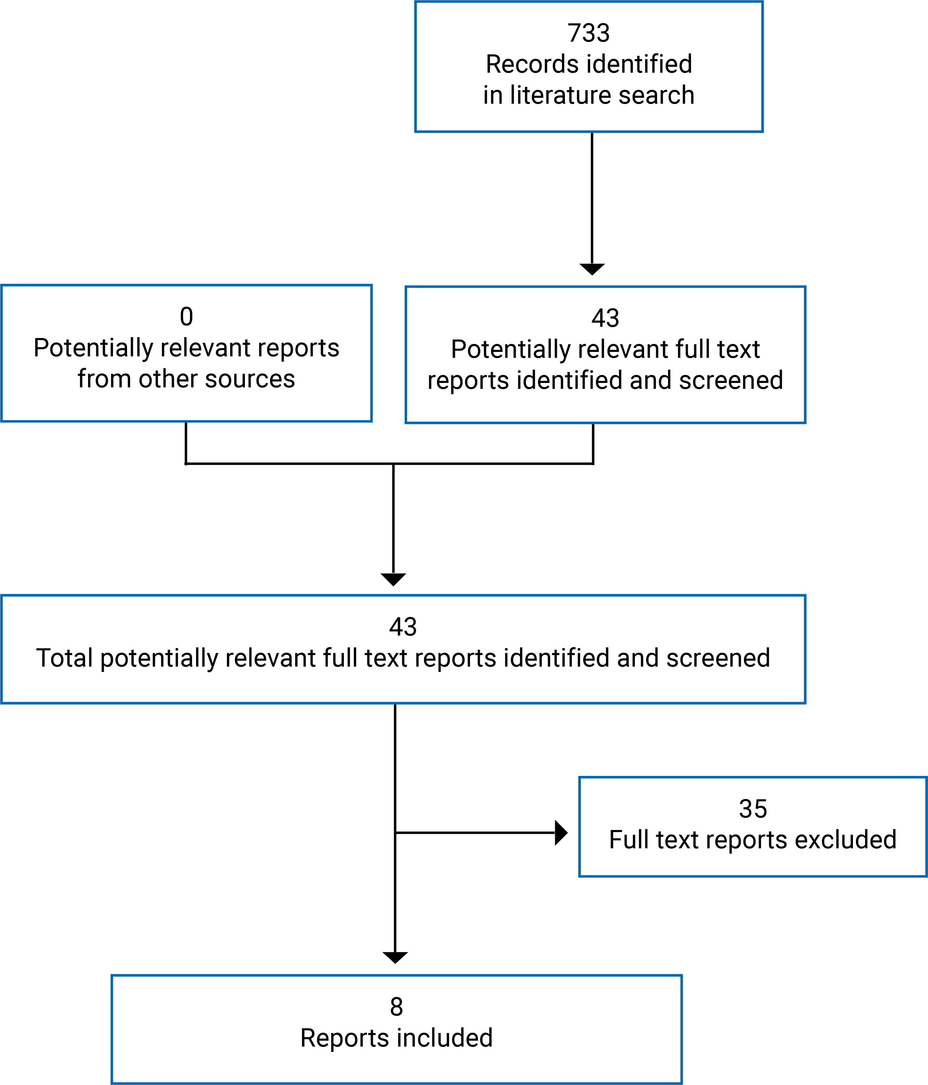 The flow diagram indicates that 733 records were identified in the initial literature search. Subsequently, 43 potentially relevant reports were identified and screened by full text. A total of 8 reports were included in the final analyses which presented data from 5 unique studies.