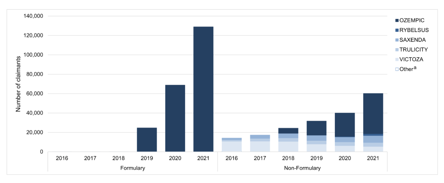 Stacked bar graphs of the national number of GLP-1 RA claimants and market share of each GLP-1 RA by year for both formulary and non-formulary drug claims over time. The x-axis represents each year from 2016 to 2021 and the y-axis represents the number of GLP-1 RA claimants. Each section of each stacking bar represents a different GLP-1 RA. Overall, the number of GLP-1 RA claimants is increasing year over year, particularly the market share of Ozempic claimants.