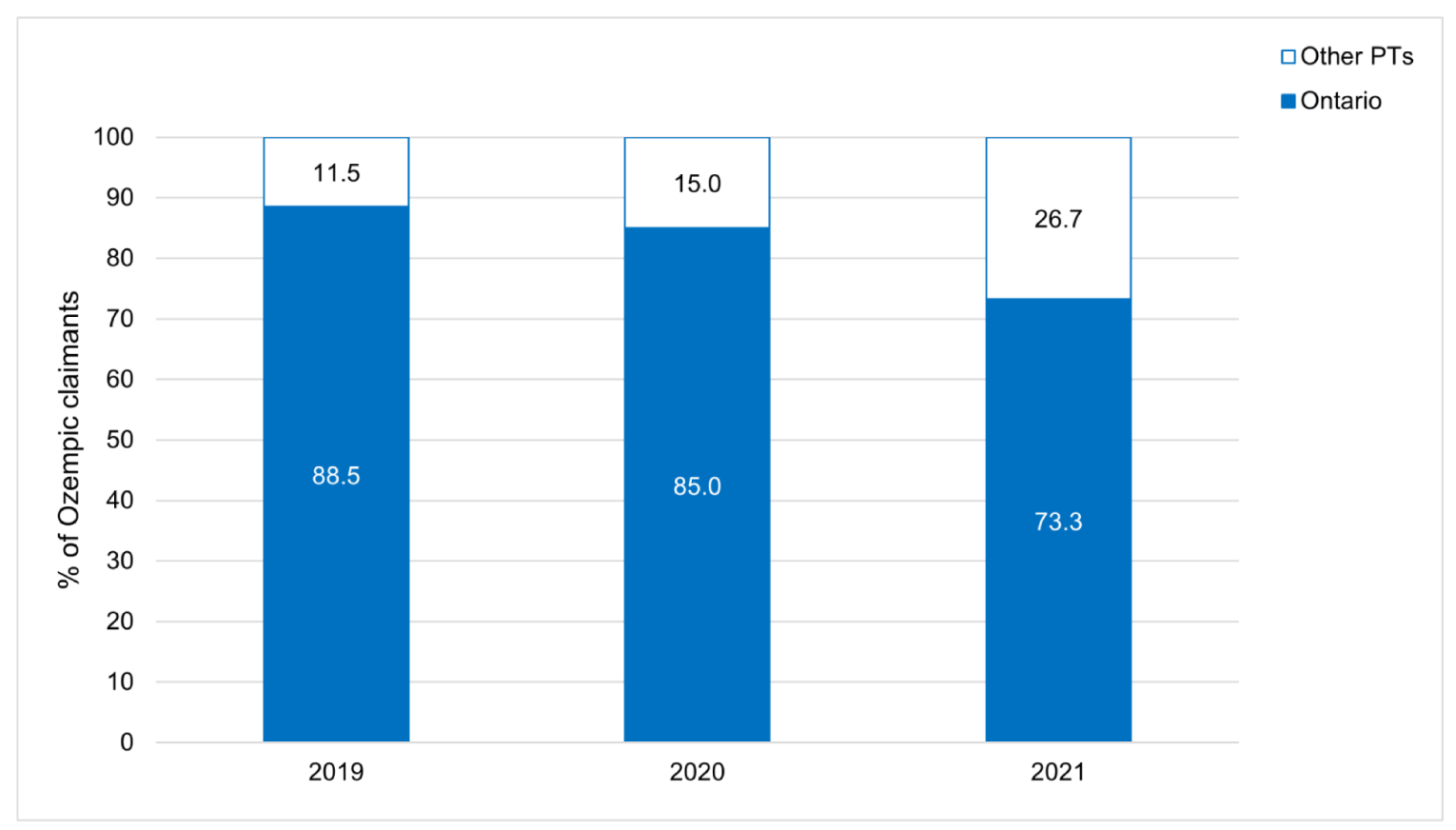 Stacked bar graph presenting the proportion of Ozempic claimants by provincial and territorial jurisdiction over time. The x-axis represents each year from 2019 to 2021 and the y-axis represents the proportion of Ozempic claimants. The 2 sections in each stacking bar represent the proportion of Ozempic claimants from Ontario and the other provincial and territorial jurisdictions. Overall, the majority of Ozempic claimants are from Ontario, although this proportion is decreasing year over year.