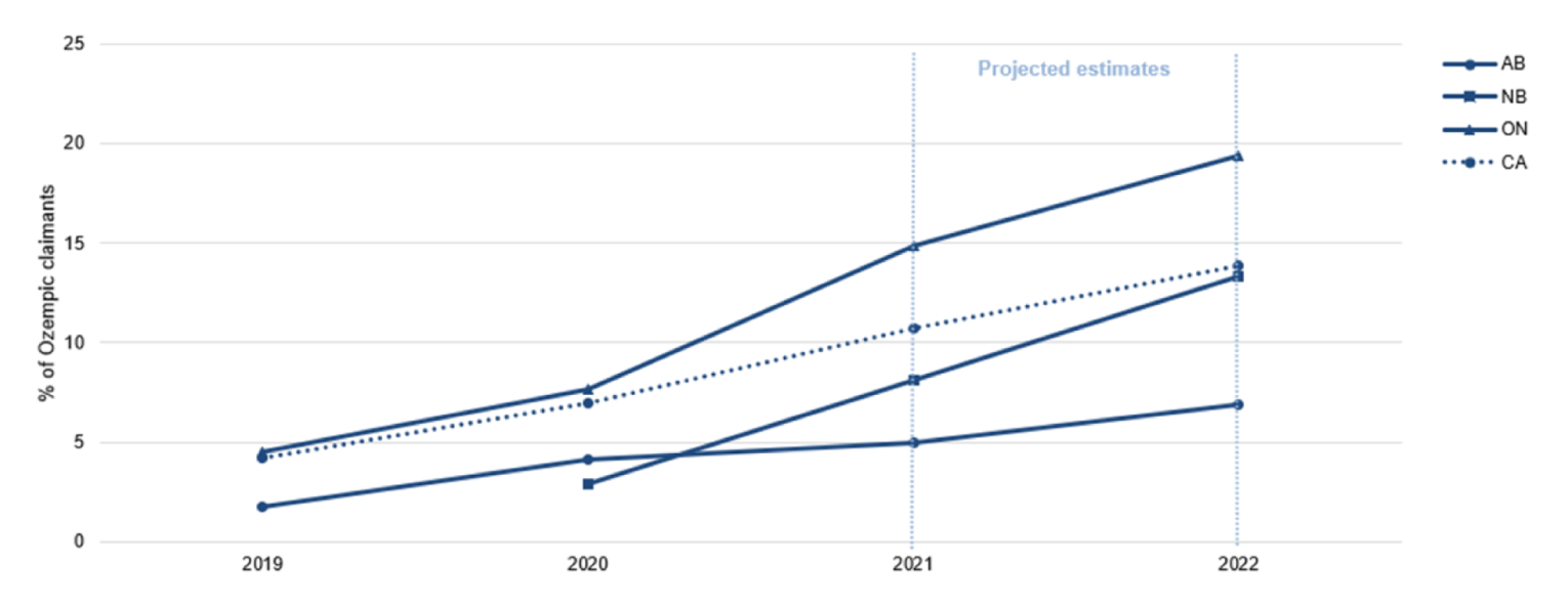 Line graph of the proportion of suspected non-diabetic Ozempic claimants for Alberta, New Brunswick, Ontario, and nationally over time, with projected estimates in 2022. The x-axis represents each year from 2019 to 2022 and the y-axis represents the proportion of suspected non-diabetic Ozempic claimants. Overall, the frequency of suspected non-diabetic use of Ozempic is increasing year over year among these jurisdictions and nationally.