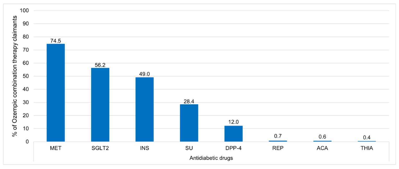 Bar graph representing the frequency of combination therapy use of other antidiabetic medications among Ozempic combination claimants in 2021 nationally. The x-axis represents other antidiabetic medications and the y-axis represents the proportion among Ozempic combination therapy claimants. Overall, metformin is the most frequently used antidiabetic medication used in combination with Ozempic, followed by SGLT2 inhibitors, insulin, sulfonylureas, and DPP-4 inhibitors.