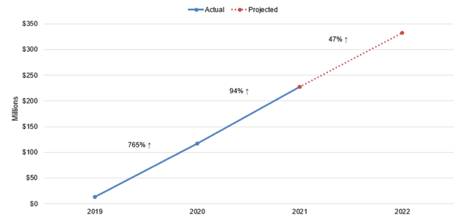 Line graph presenting the national public drug plan expenditures on GLP-1 RAs over time, with projected estimates in 2022. The x-axis represents each year from 2019 to 2022 and the y-axis represents total GLP-1 RA drug expenditures. Overall, GLP-1 RA drug expenditures have increased year over year by over 700% from 2019 to 2020 and another 94% from 2020 to 2021 and are projected to continue to rise another 47% in 2022.