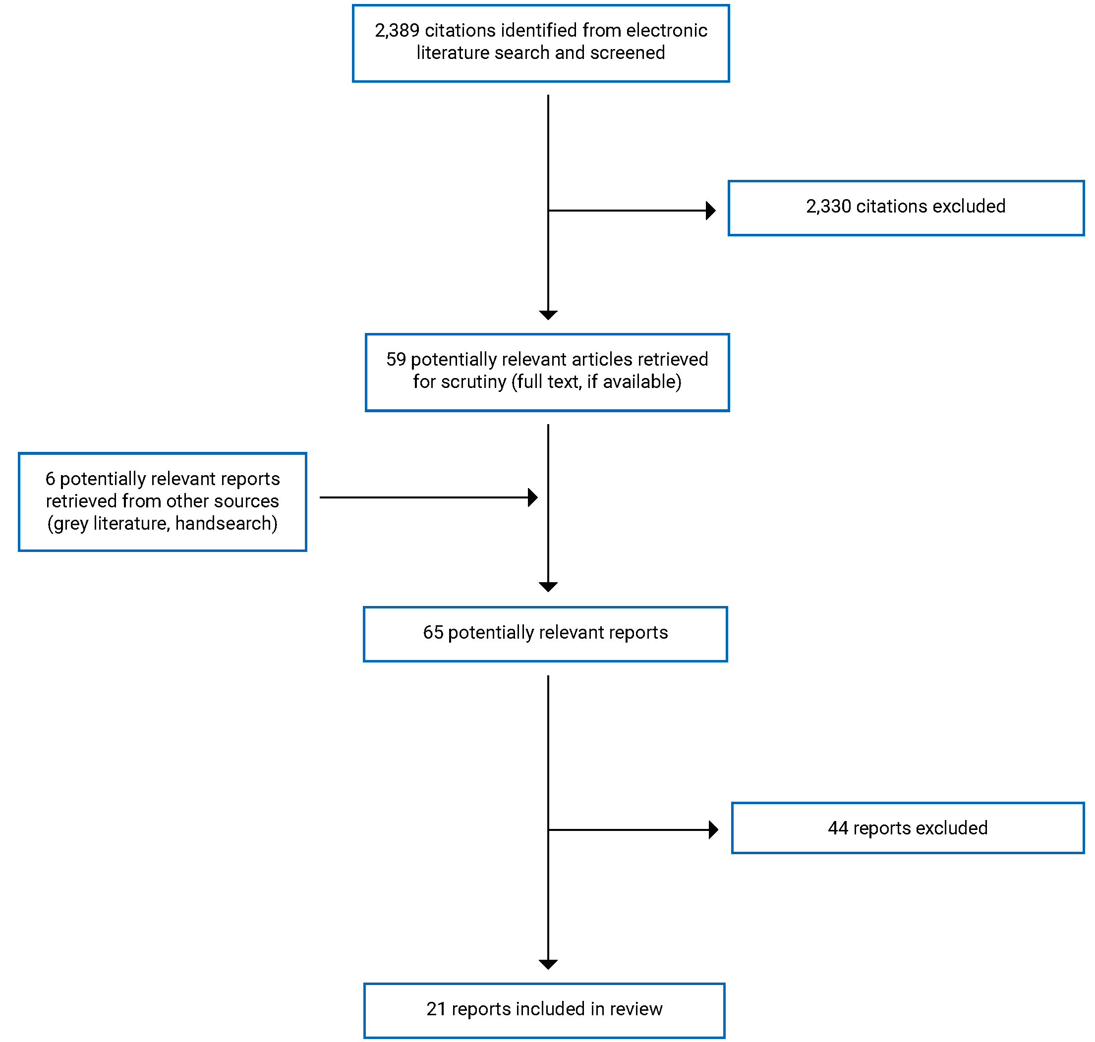 Of the 2,389 citations identified, 2,330 were excluded, while 59 electronic literature and 6 grey literature potentially relevant full-text reports were retrieved for scrutiny. In total 21 reports are included in the review.