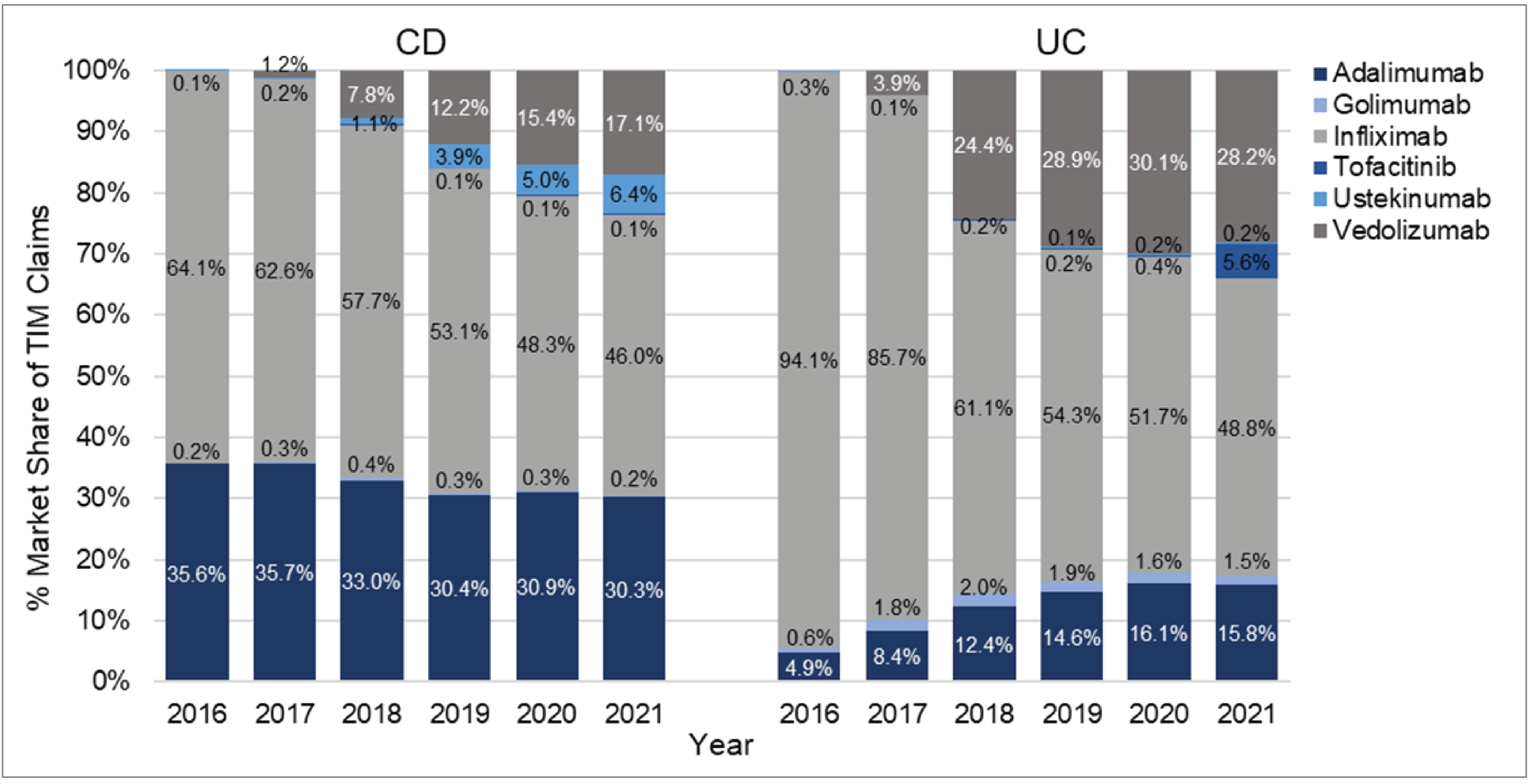 Alt text: Stacked bar graphs of the proportion of public expenditures for each TIM for CD or UC per year from 2016 to 2021. Expenditures associated with TIMs among patients with CD and UC were largely driven by infliximab and adalimumab, with the 2 agents accounting for nearly all expenditures in both indications in 2016 and most expenditures in 2021.