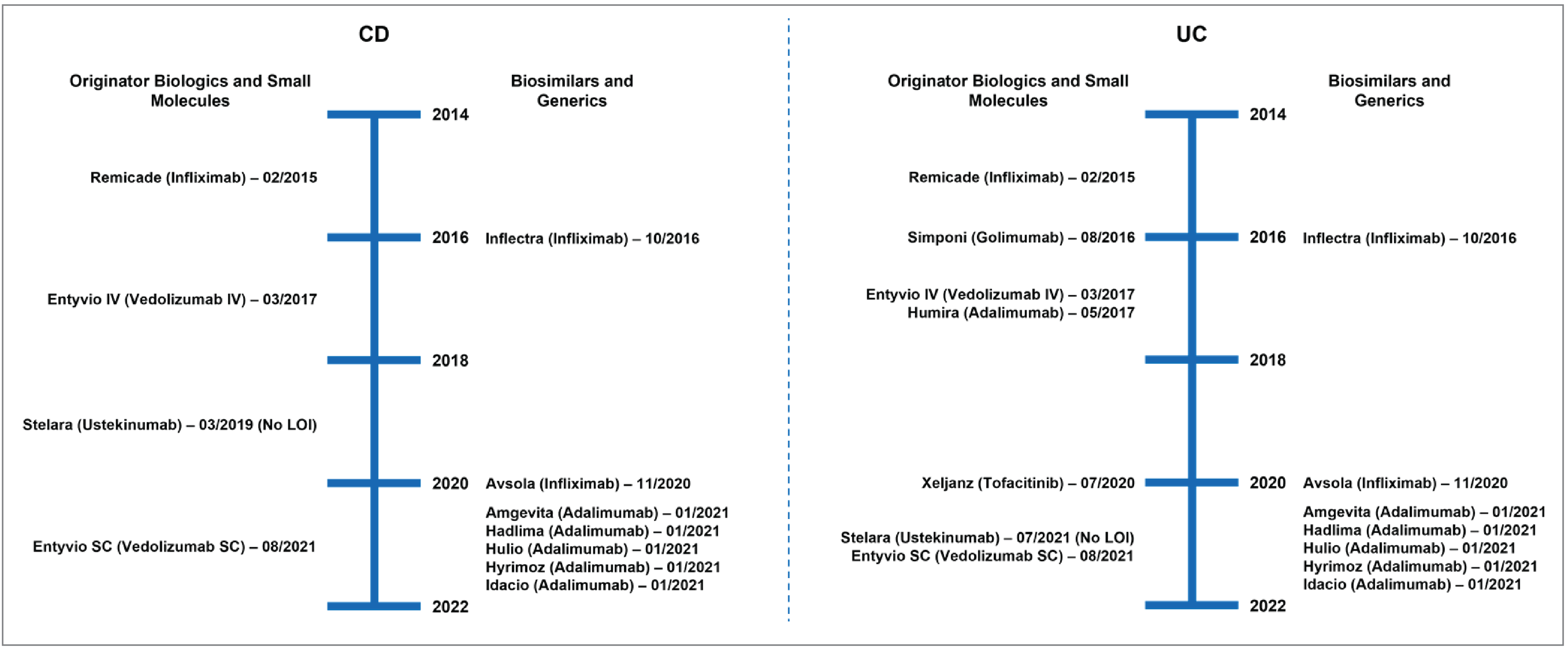 Alt text: Timelines of when each TIM concluded pCPA negotiations from 2014 until 2022 for treatment of Crohn disease and ulcerative colitis.