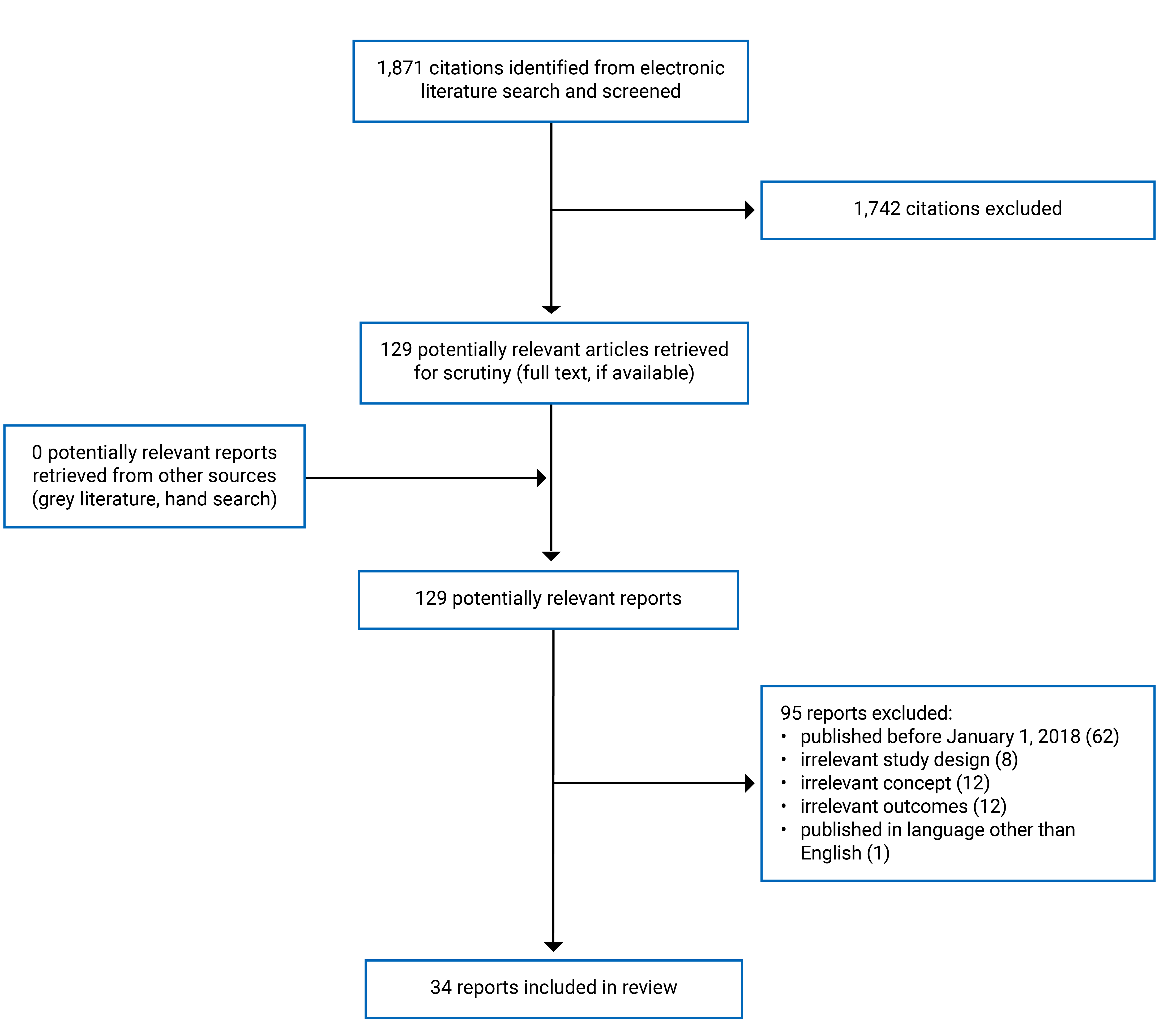 Alt-text: 1,871 citations were identified, 1,742 were excluded, while 129 electronic literature and 0 grey literature potentially relevant full text reports were retrieved for scrutiny. In total, 34 reports are included in the review.