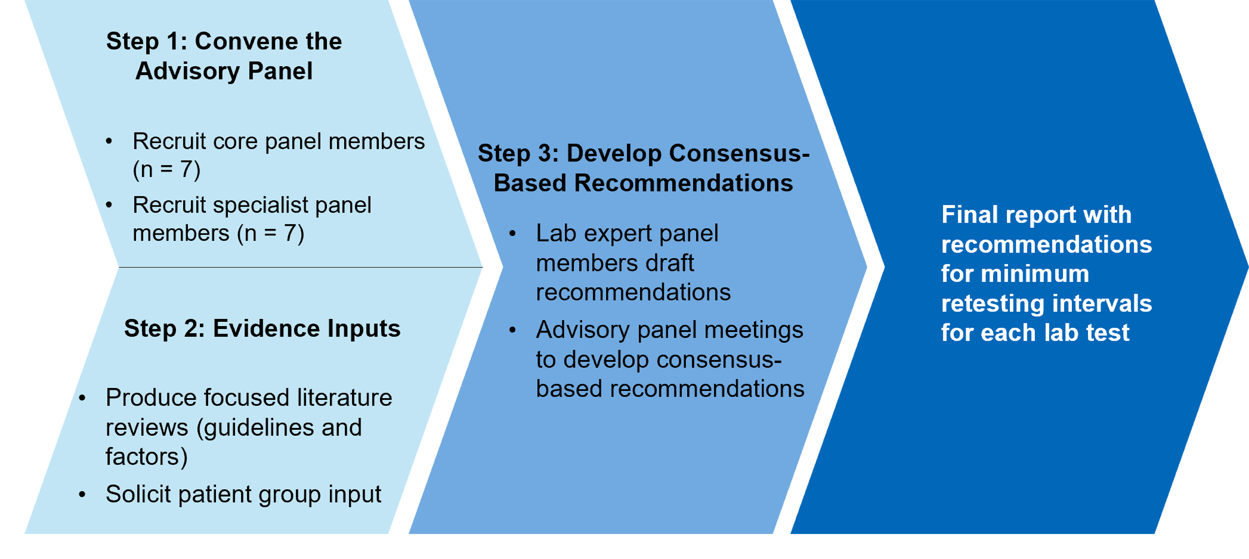 Flow diagram of the approach used to develop the consensus-based recommendations. Three large linear arrows denote the steps of the process. The first arrow includes step 1 and step 2, which occurred concurrently. The second arrow represents step 3 and the third arrow represents the final report with recommendations.