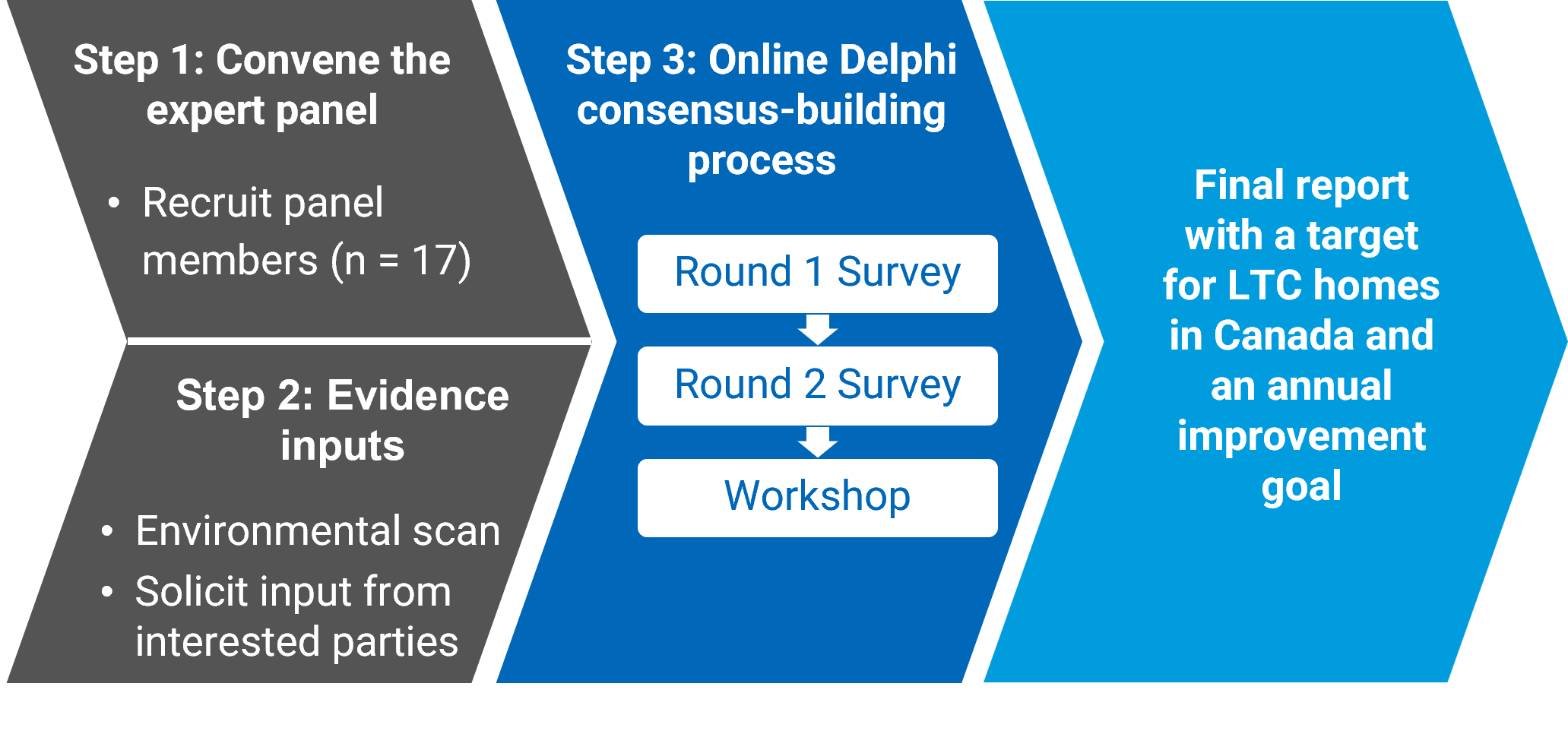 The figure provides an overview of the consensus-building process. Step 1 involved recruiting 17 panel members, which simultaneously occurred with step 2. The CDA-AMC project team developed the evidence inputs for the panel in step 2. Step 3 involved the 3 rounds of the modified Delphi process (i.e., round 1 survey, round 2 survey, and workshop). The output is a final report with a target for LTC homes in Canada and an annual improvement goal.