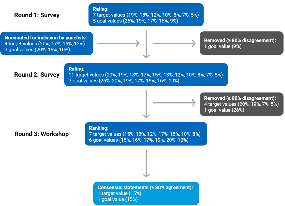 Flow chart representing the modified Delphi process. There are 4 blue boxes to represent rating and ranking processes of included target and annual improvement goal values, while there are 2 dark grey boxes to represent rating and ranking processes leading to removed target and annual improvement goal values. Finally, there is 1 lighter blue box at the end of the flow chart that represents the final consensus reached for both target and goal values. Overall, through the rating and ranking processes of the 3 rounds, consensus was reached on a value of 15% for both the target and annual improvement goal.