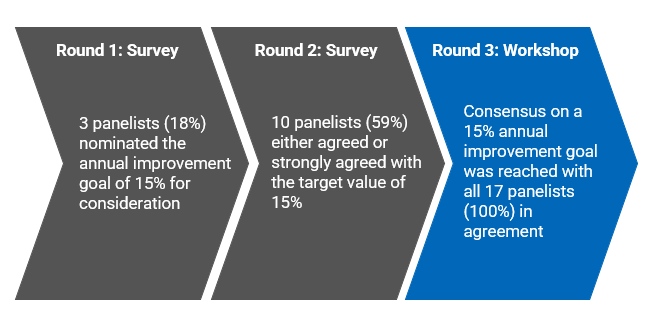 A left to right flow diagram showing 3 panellists (i.e., 18%) nominated 15% as an annual improvement goal value in the round 1 survey. In the round 2 survey, 10 panellists (i.e., 59%) agreed with the goal value of 15%. Finally in round 3, consensus on this 15% annual improvement goal value was reached with 100% agreement among panellists.