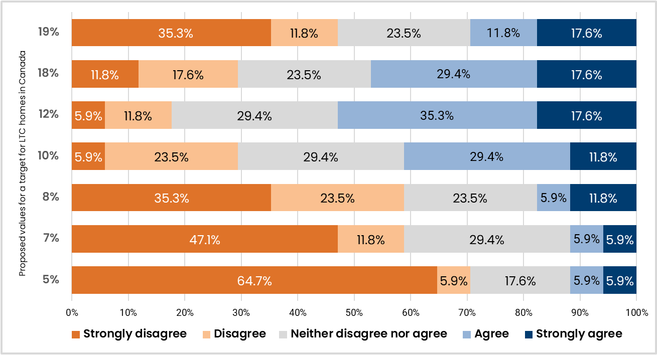 A horizontal stacked bar graph showing the results of the round 1 survey of the modified Delphi process for the target for LTC homes in Canada. The y-axis includes the proposed values for the target (from top to bottom: 19%, 18%, 12%, 10%, 8%, 7%, 5%). The x-axis indicates the level of agreement (from 0 to 100%). The percentages on the bars indicate the proportion of panel members that selected each option for their level of agreement with the proposed value for the target. None of the proposed values reached consensus for agreement (i.e., greater than or equal to 80% of the panel rated the value with “agree” or “strongly agree”) or disagreement (greater than or equal to 80% of the panel rated the value with “disagree” or “strongly disagree”).