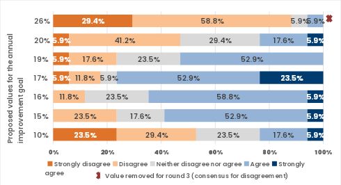 A horizontal stacked bar graph showing the results of the round 2 survey of the modified Delphi process for the annual improvement goal. The y-axis includes proposed values from round 1 and values suggested by panellists (from top to bottom: 26%, 20%, 19%, 17%, 16%, 15%, 10%). The x-axis indicates the level of agreement (from 0 to 100%). The percentages on the bars indicate the proportion of panel members that selected each option for their level of agreement with the proposed value for the annual improvement goal. None of the proposed values reached consensus for agreement (i.e., greater than or equal to 80% of the panel rated the value with “agree” or “strongly agree”). One proposed value (i.e., 26%) reached consensus for disagreement (i.e., greater than or equal to 80% of the panel rated the value with “disagree” or “strongly disagree”) and was not included in the round 3 workshop.