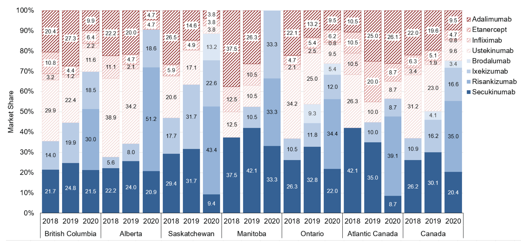 Alt text: A bar graph presenting the market share of biologics among new claimants with plaque psoriasis over time, from 2018 to 2020, by jurisdiction and nationally. The market shares of old-generation biologics have decreased year-over-year nationally and within each jurisdiction. By 2020, 25% of new claimants with plaque psoriasis in Canada were prescribed an old-generation biologic, although this proportion varied between jurisdictions.