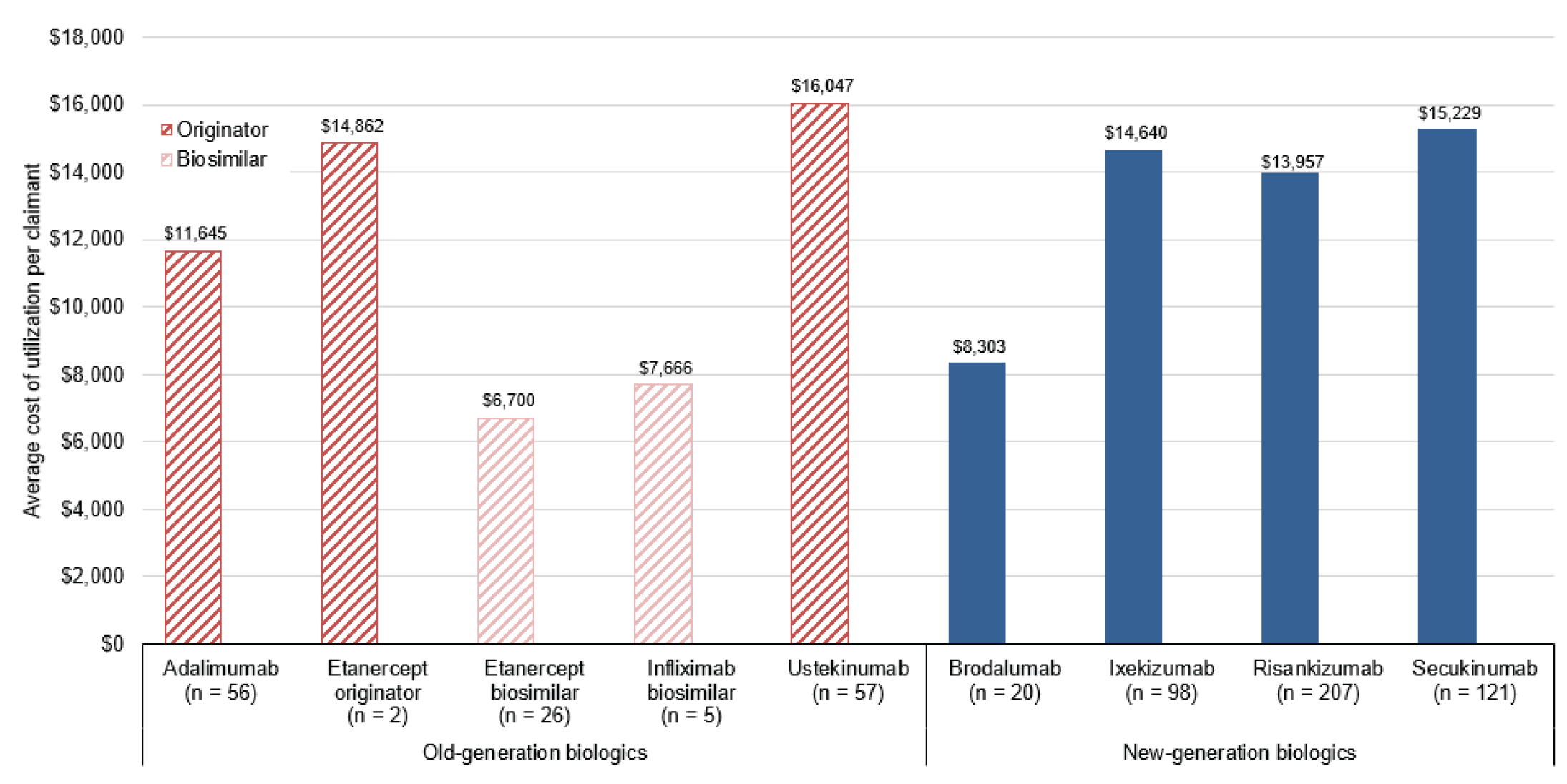 Alt text: A bar graph presenting the national average annual cost (at list price) of utilization per claimant for biologics among new claimants with plaque psoriasis. All new-generation biologics are less costly compared to the most utilized old-generation biologic, ustekinumab.