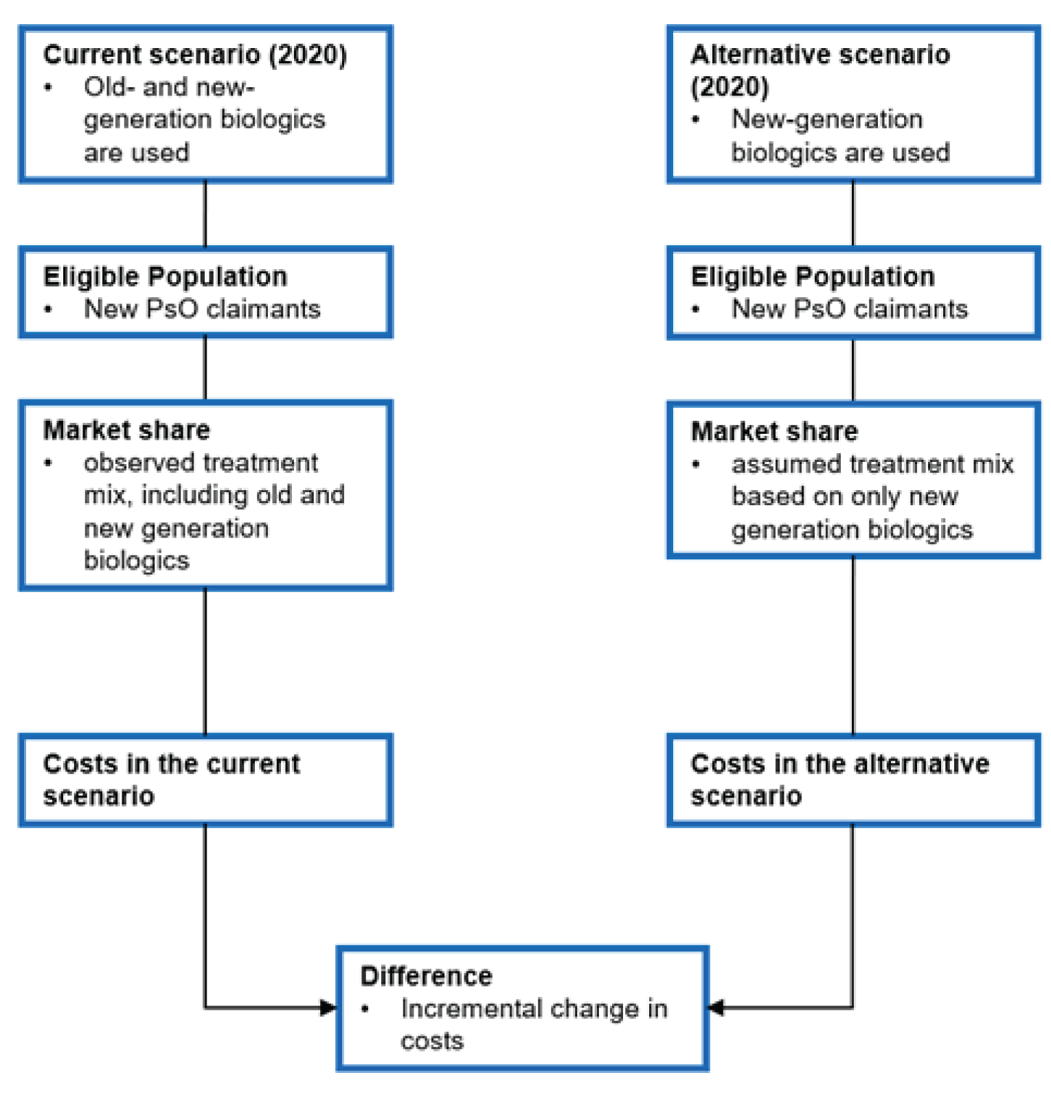 Alt text: A flow diagram demonstrating the analytic framework of the cost analysis. Total costs were calculated under the current scenario, in which patients with plaque psoriasis starting biologic therapy may receive either an old- or new-generation biologic, and for the alternative scenario, in which patients with plaque psoriasis starting biologic therapy receive only a new-generation biologic. The difference in costs between these 2 scenarios was then calculated.