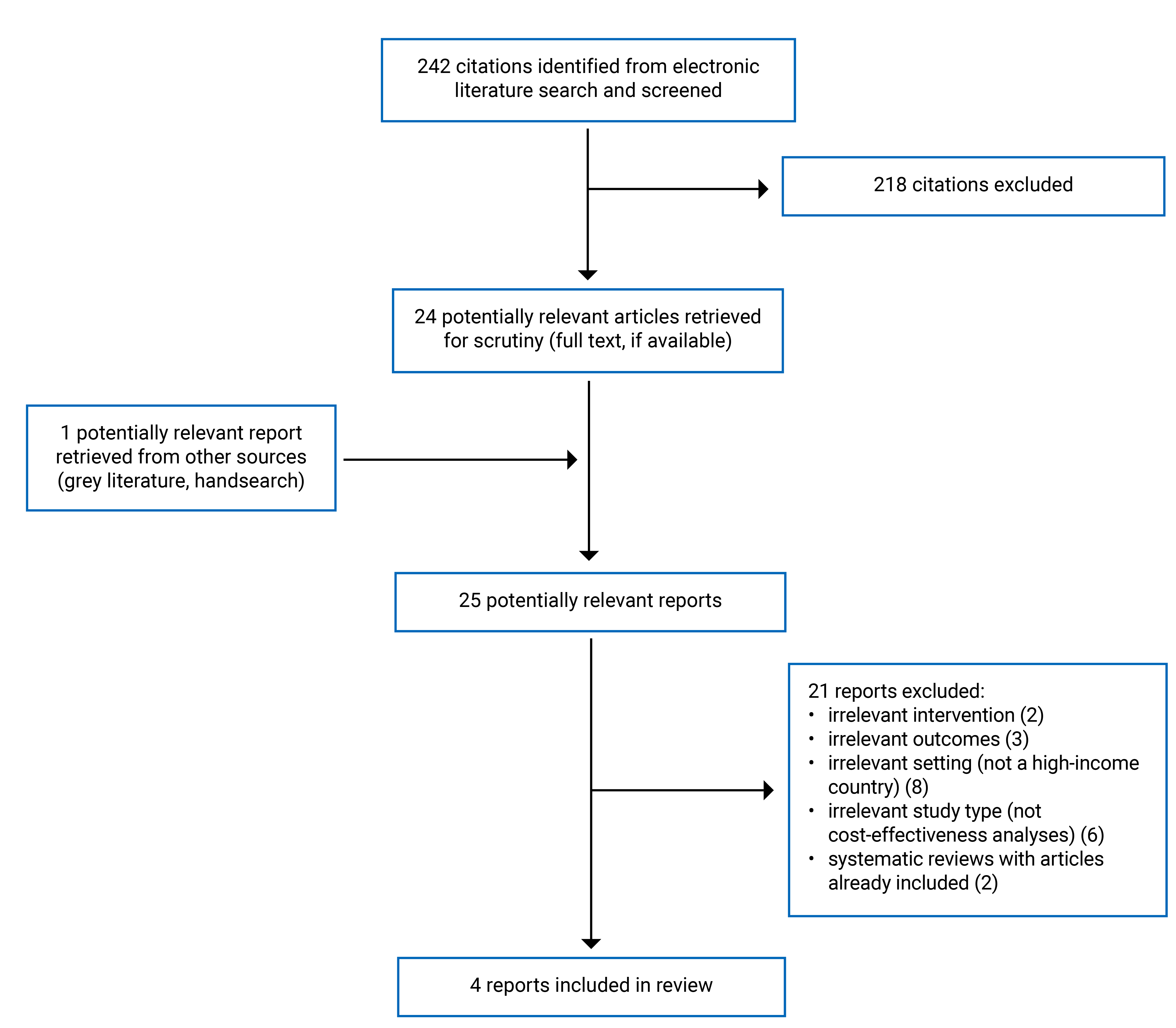 242 citations were identified, 218 were excluded, while 24 electronic literature and 1 grey literature potentially relevant full-text reports were retrieved for scrutiny. In total, 4 reports are included in the review.