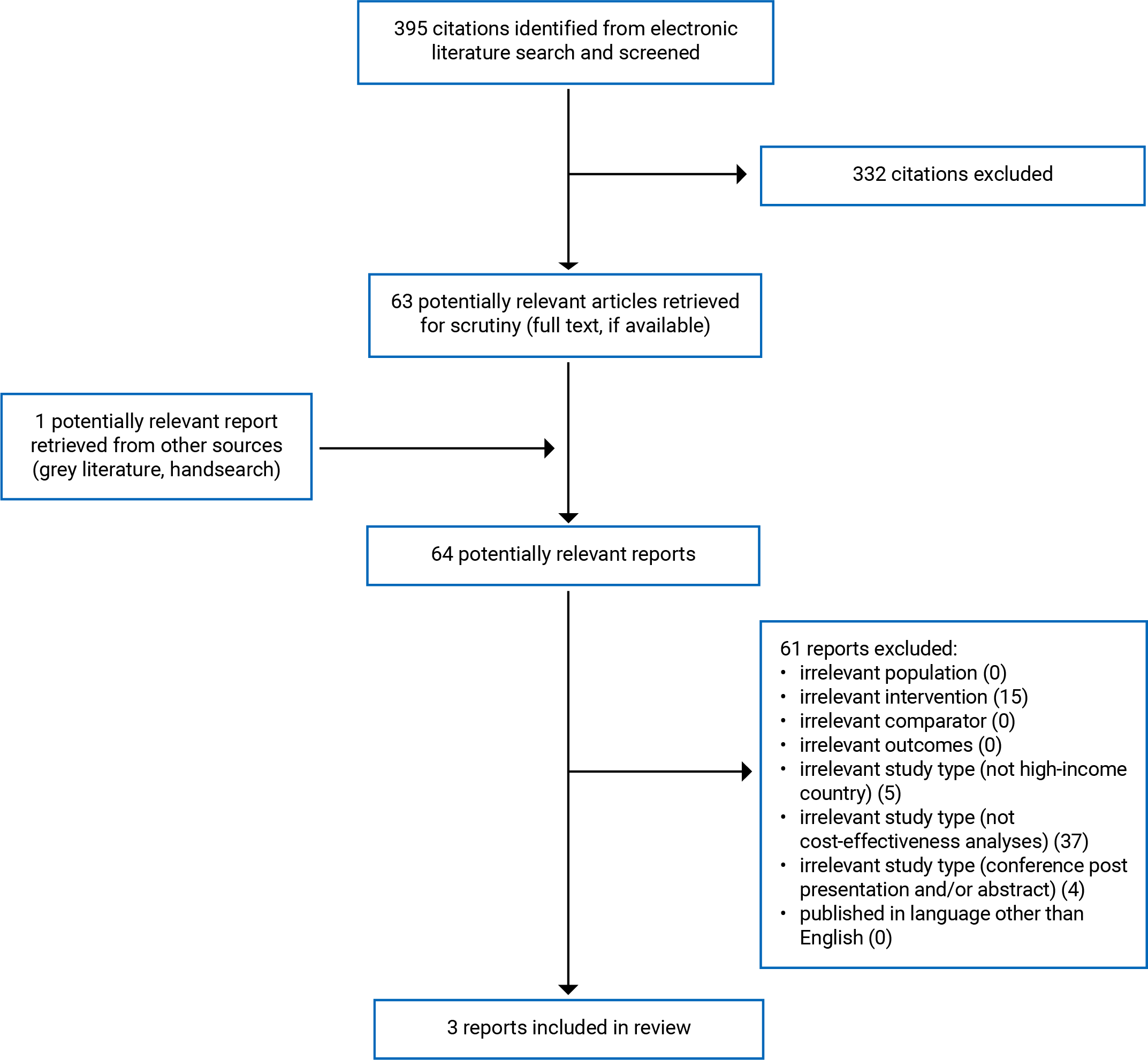 In total, 395 citations were identified, 63 were excluded, while 1 electronic literature and 0 grey literature potentially relevant full-text reports were retrieved for scrutiny. In total, 3 reports are included in the review.