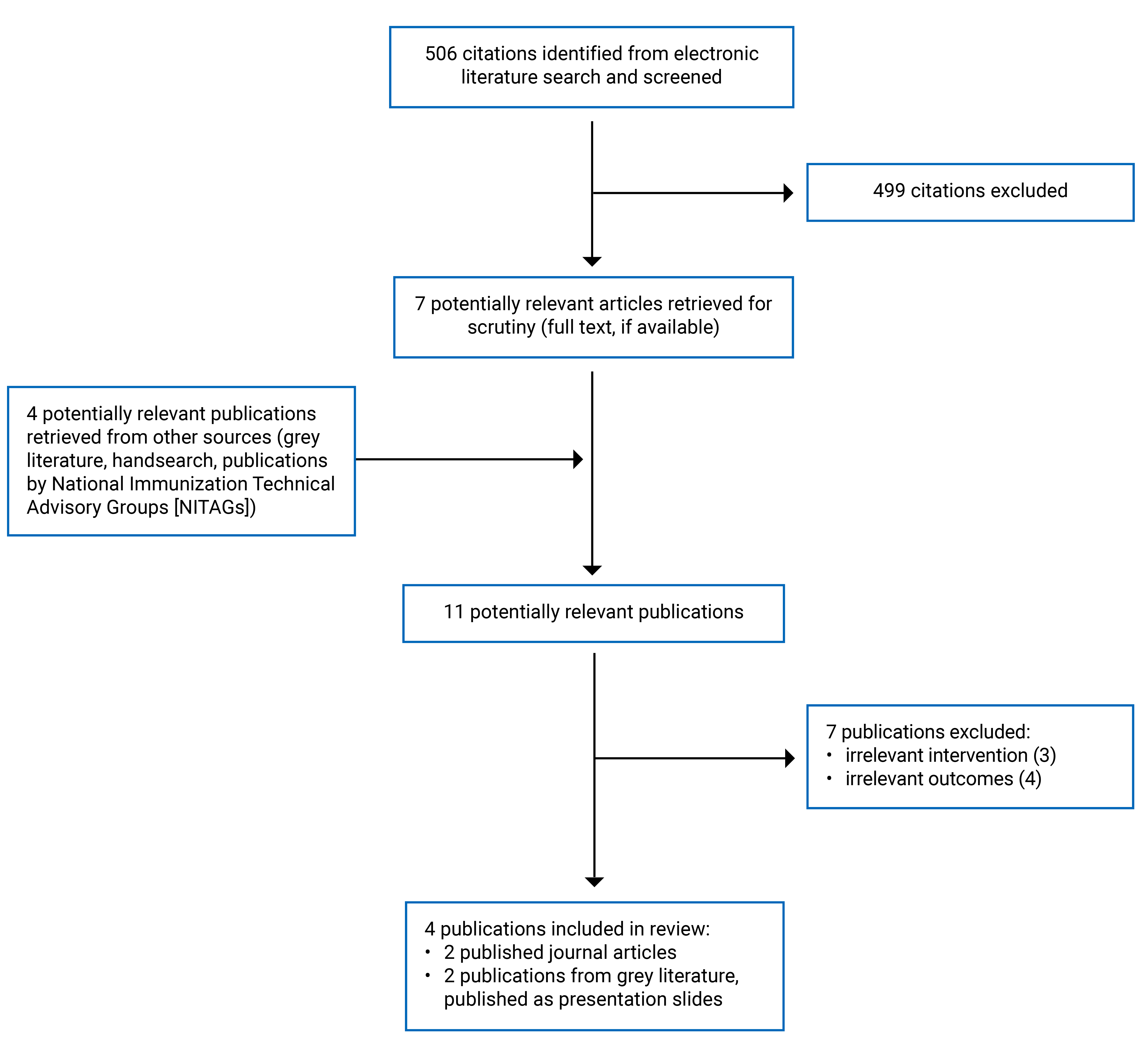 506 citations were identified, 499 were excluded, while 7 electronic literature and 4 grey literature potentially relevant full-text reports were retrieved for scrutiny. In total, 4 publications are included in the review.