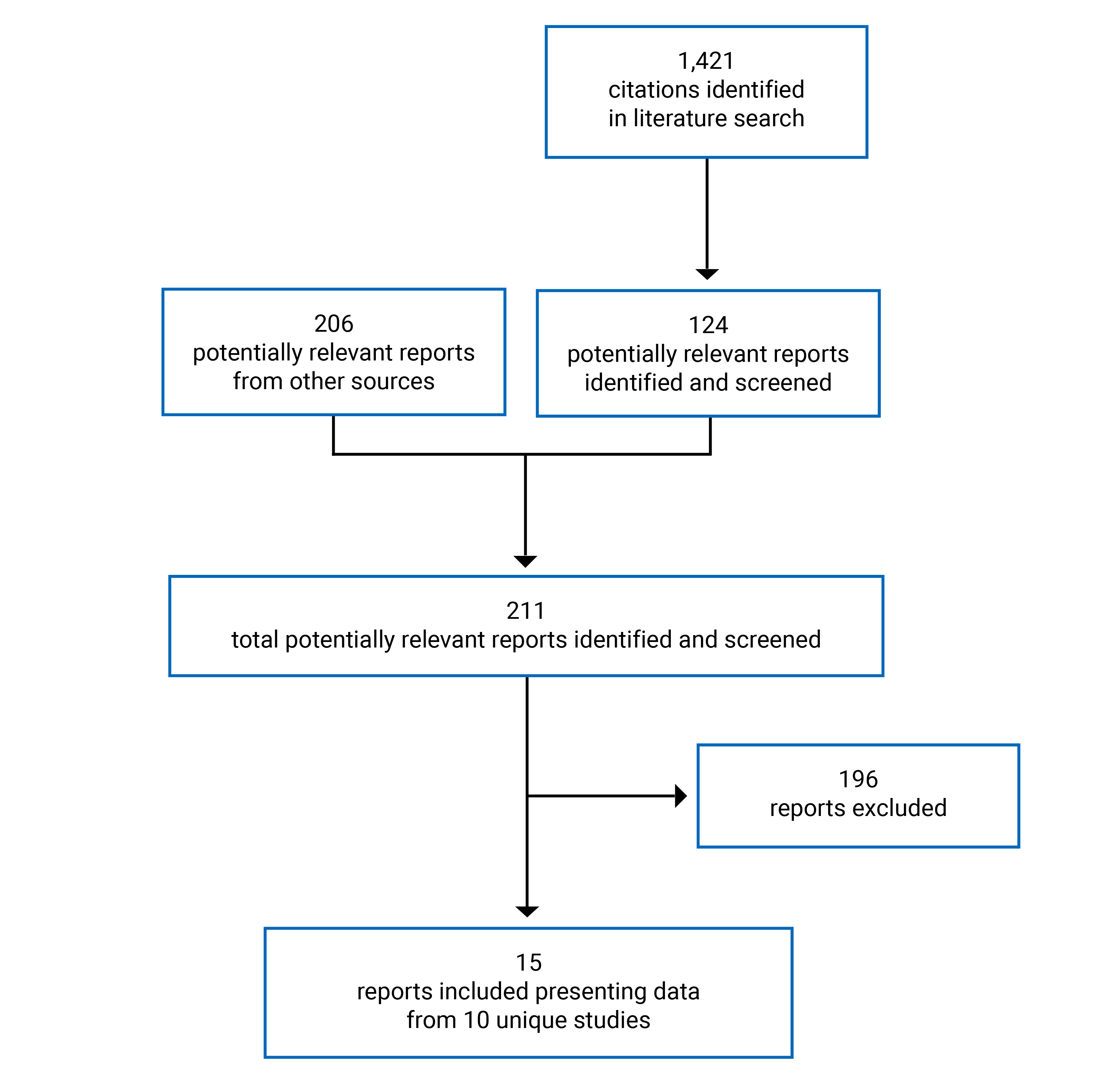 The PRISMA flow chart indicates that 1,421 citations were identified in the initial literature search. Subsequently, 211 potentially relevant reports were identified and screened in greater detail. A total of 15 reports were included in the final analyses, which presented data from 10 unique studies.