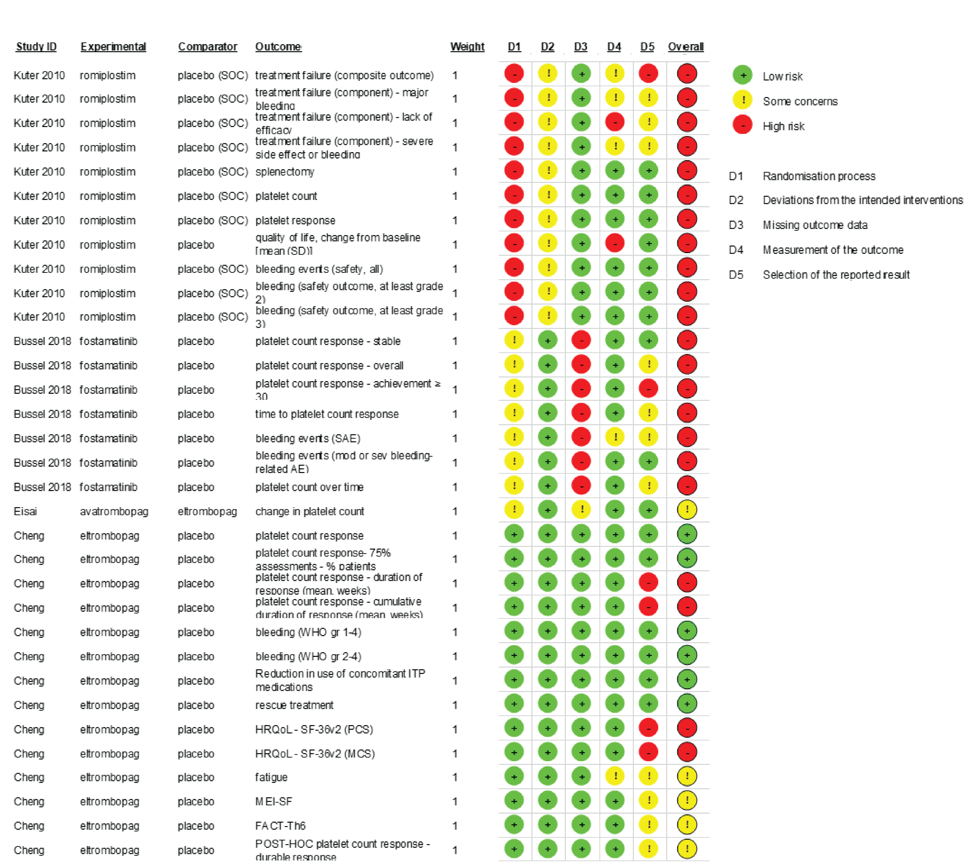 Risk of bias in the individual trials was assessed using the Cochrane Risk of Bias 2 tool at the level of the reported result. Risk of bias was appraised for the effect of assignment to the intervention (i.e., ITT). The RoB 2 tool allowed for the assessment of 5 sources of bias or “domains”: bias arising from the randomization process, bias due to deviations from intended interventions, bias due to missing outcome data, bias in measurement of the outcome, and bias in selection of the reported result. Each question within each domain was answered with a yes, probably yes, probably no, no, or no information. Afterwards, a judgment of “low risk of bias,” “high risk of bias,” or “some concerns” was assigned for each domain. The risk of bias across the studies ranged from low risk up to high risk.