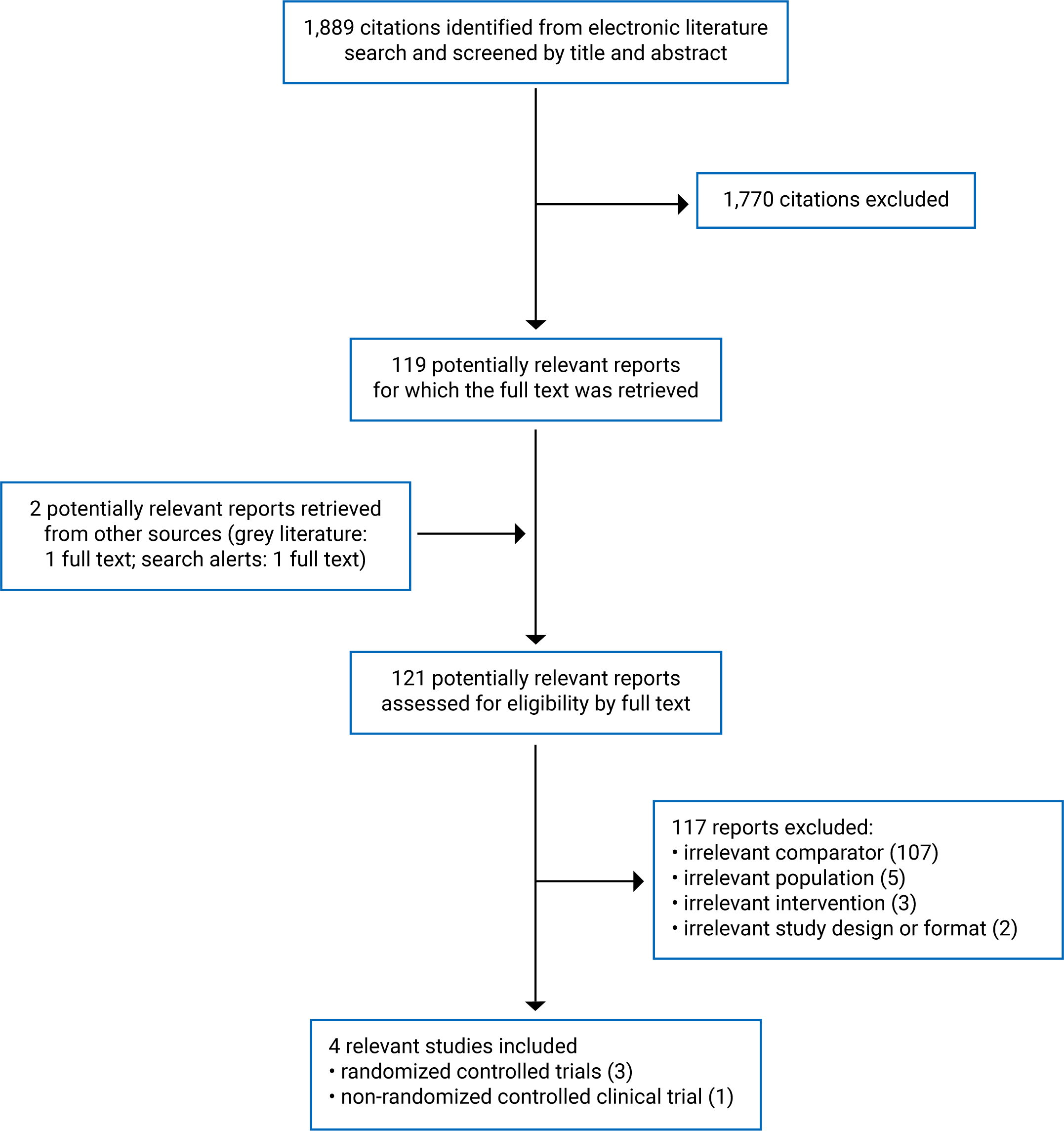 1,889 citations were identified in the electronic search. Following screening of titles and abstracts, 1,770 citations were excluded, and 119 potentially relevant reports were retrieved for full-text review. Two additional reports from the grey literature and search alerts were retrieved for full-text scrutiny. Of these, 117 were excluded for various reasons while 4 reports are included in the review.