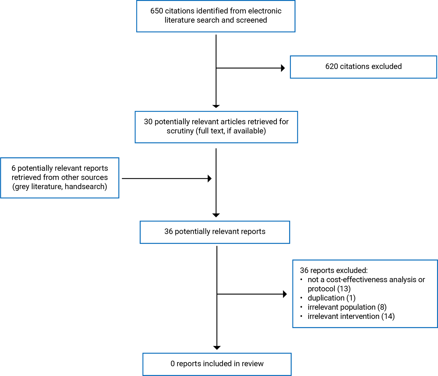 650 citations were identified, 620 were excluded, while 30 electronic literature and 6 grey literature search results potentially relevant full text reports were retrieved for scrutiny. In total 0 reports are included in the review.
