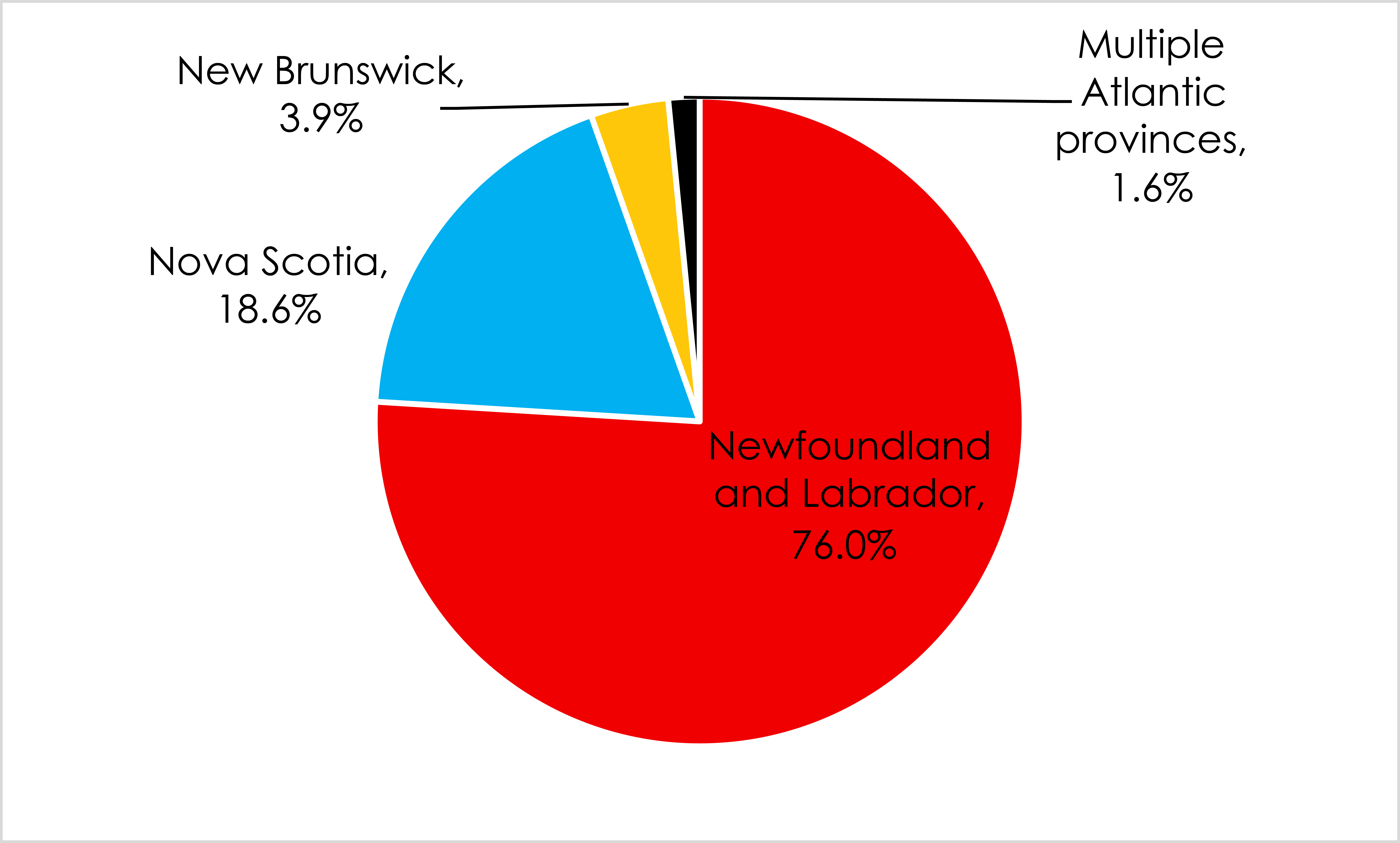 Pie chart showing the distribution of the number of articles retrieved by province: 76% of articles included genetic samples from people living in Newfoundland and Labrador or people descended from Newfoundland and Labrador founder populations, 18.6% of articles included genetic samples from people living in Nova Scotia, 3.9% of articles included genetic samples from people living in New Brunswick, and 1.6% of articles included genetic samples from people living in multiple Atlantic Canadian provinces.
