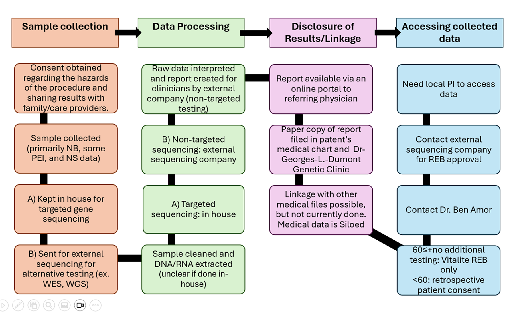 Alt text: The process of how Vitalité Health Network clinical genomic samples were initially collected, analyzed, stored, and reported, and if or how to access it for secondary use. Consent for genetic testing was collected, and DNA was extracted and sent to an external company for analysis and interpretation. Only a written report on mutations identified was provided to the ordering geneticist. Data from written reports may be available following REB approval through Vitalite Health Network and REB approval with the external sequencing company if more than 60 people are included.