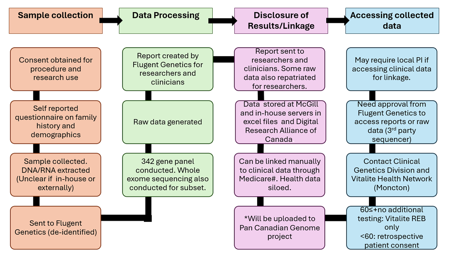 The process of how samples for the New Brunswick Carrier Screening Project were initially collected and analyzed, how data were stored and reported, and how to access it for secondary use. Consent for genetic testing and research use was obtained. De-identified DNA was extracted and sent to Flugent Genetics for analysis and interpretation. A written report on mutations identified was provided to the ordering geneticist and researchers as well as some raw data. Data will eventually be part of the Pan Canadian Genome project. Data may be available following REB approval through Vitalite Health Network and REB approval with the external sequencing company if more than 60 people are included